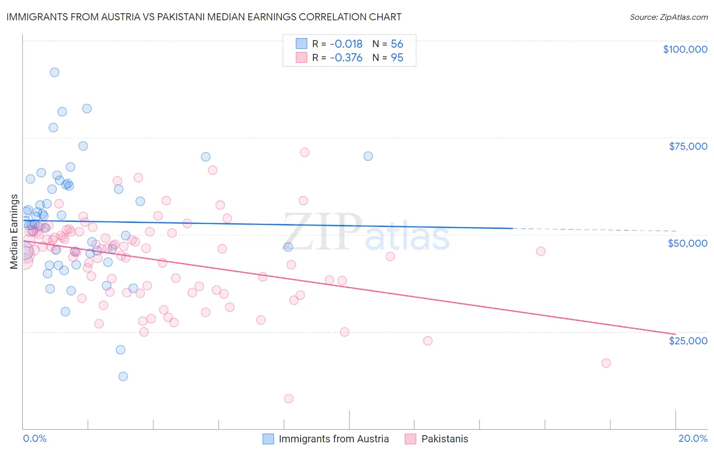 Immigrants from Austria vs Pakistani Median Earnings