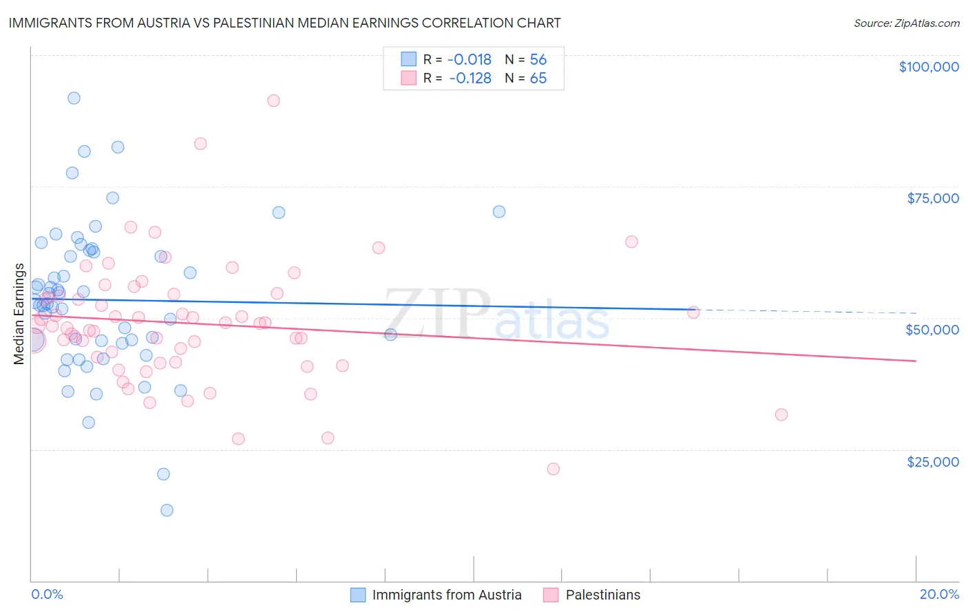 Immigrants from Austria vs Palestinian Median Earnings