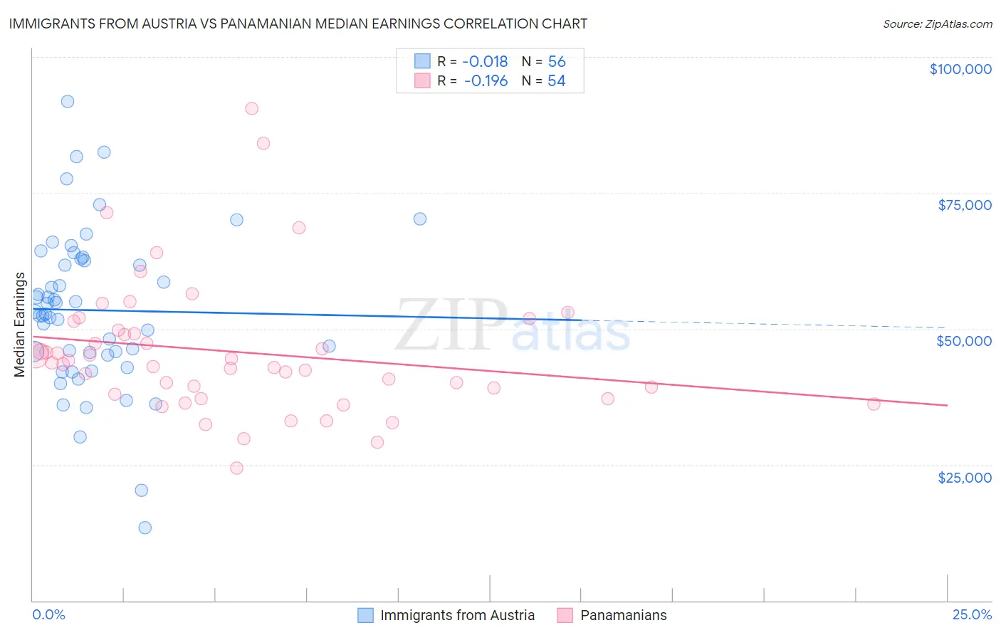 Immigrants from Austria vs Panamanian Median Earnings