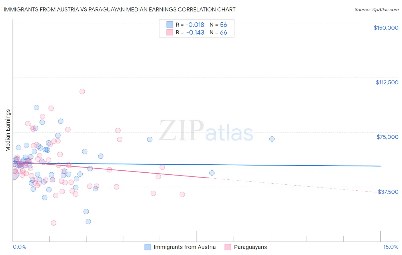 Immigrants from Austria vs Paraguayan Median Earnings