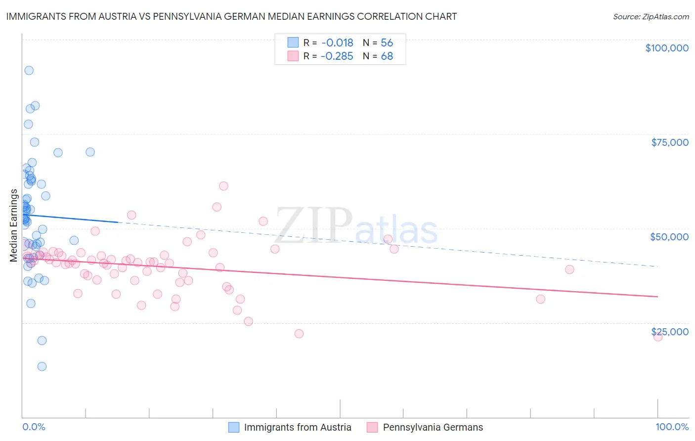 Immigrants from Austria vs Pennsylvania German Median Earnings