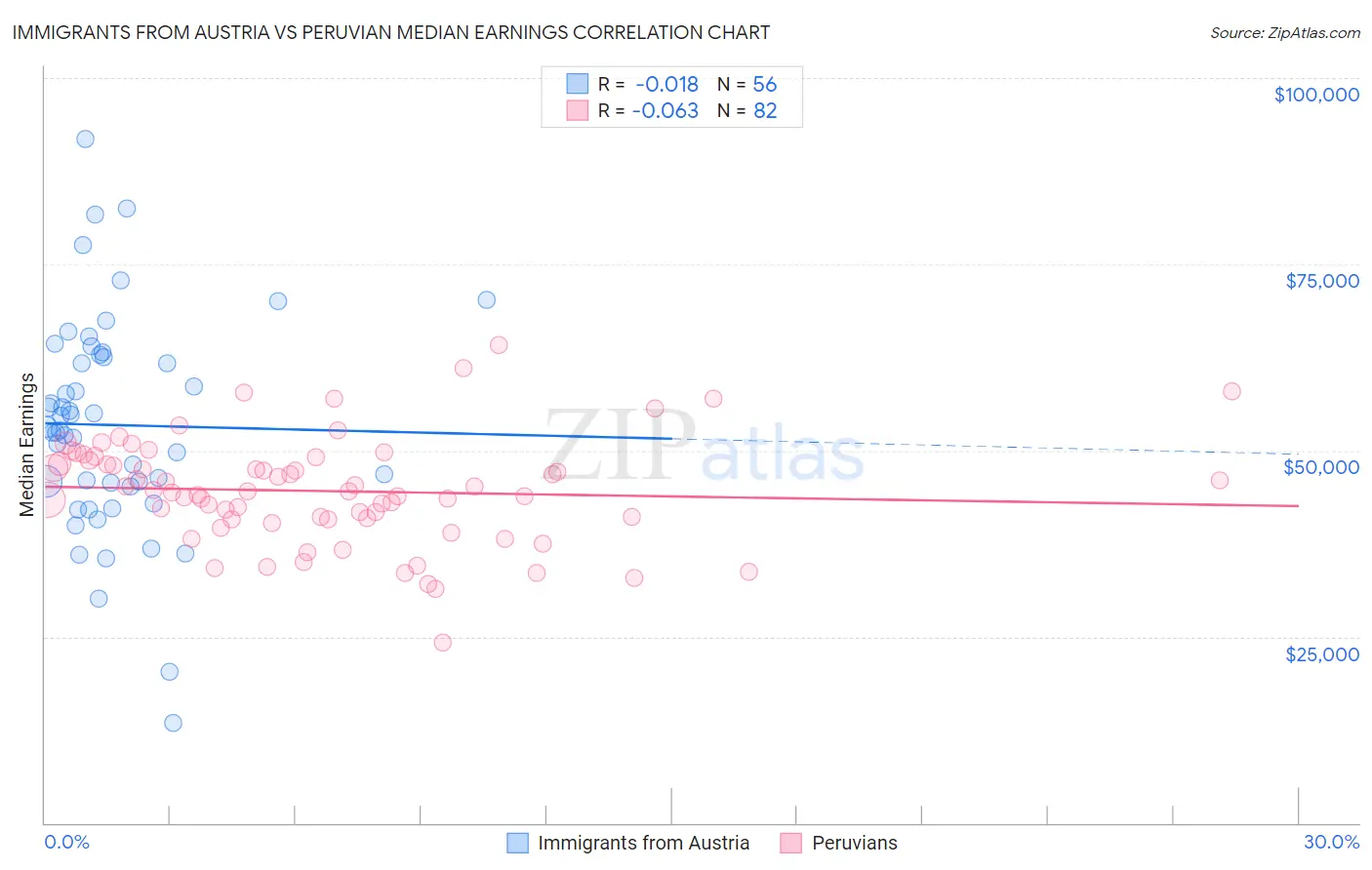 Immigrants from Austria vs Peruvian Median Earnings