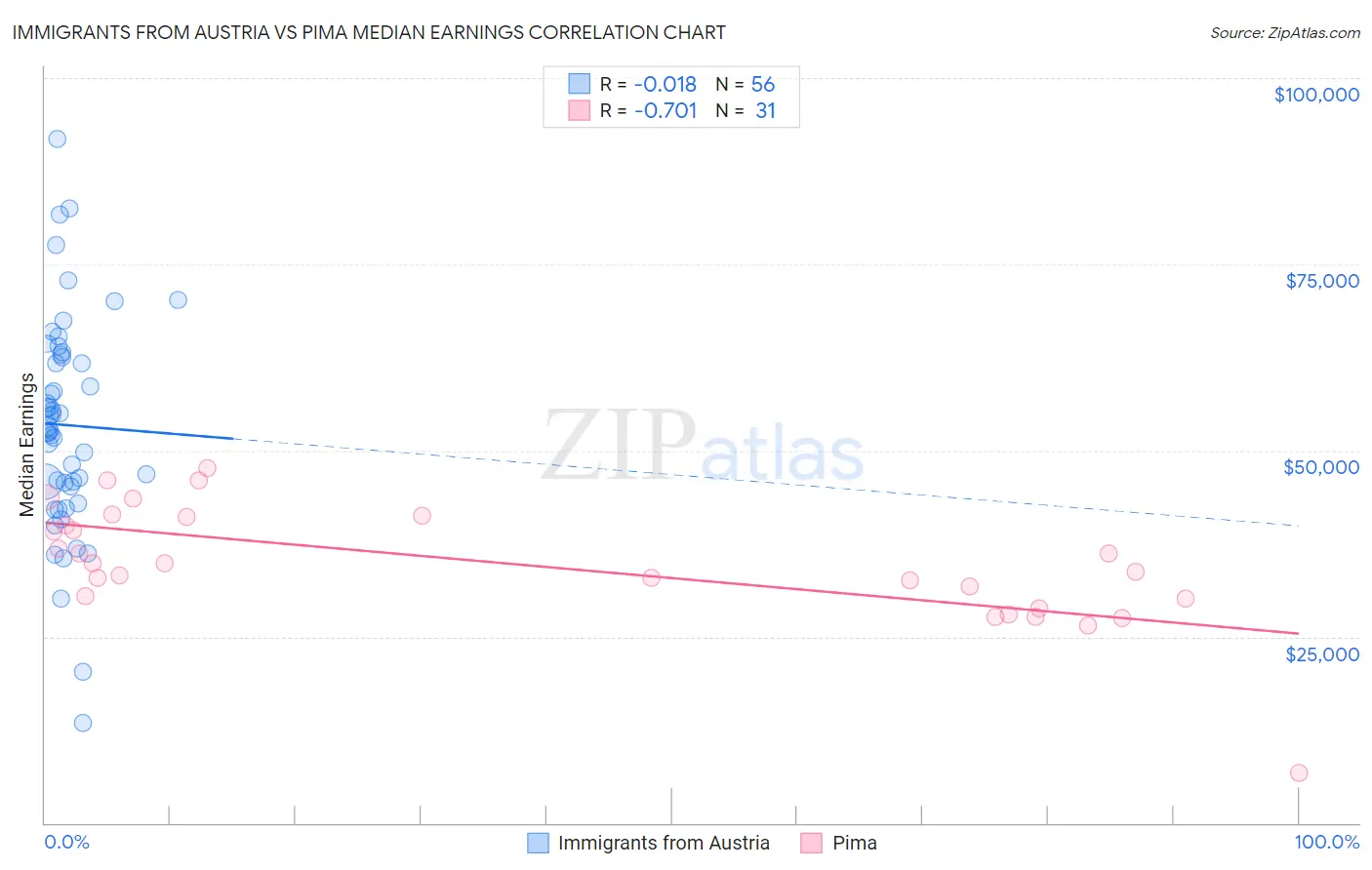 Immigrants from Austria vs Pima Median Earnings
