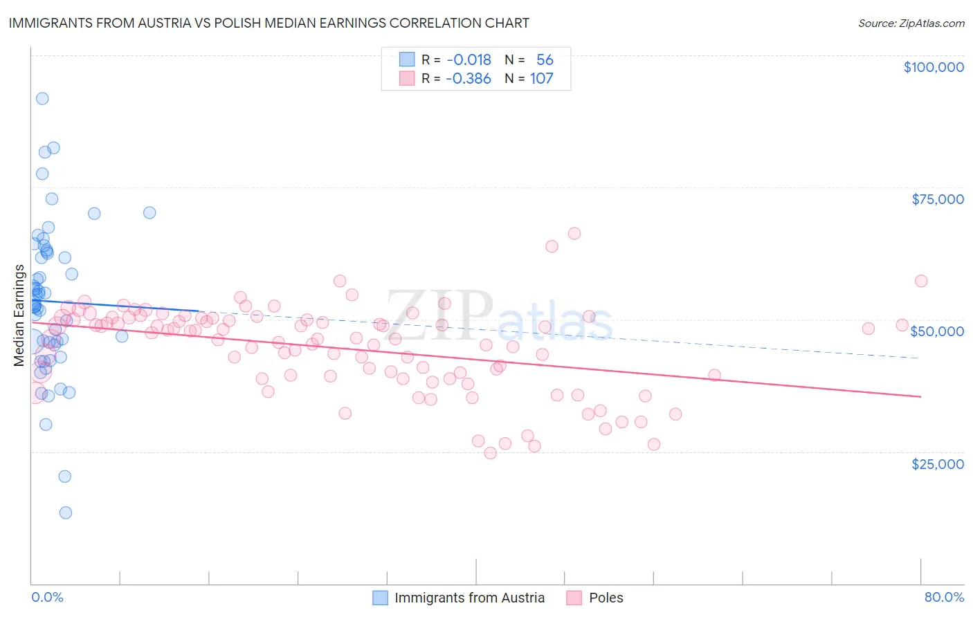 Immigrants from Austria vs Polish Median Earnings