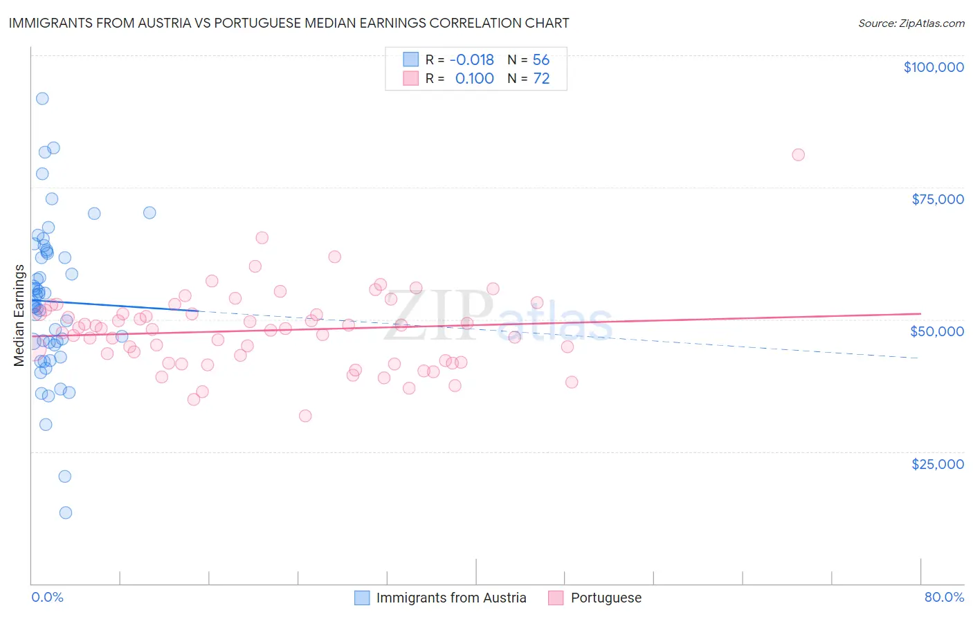 Immigrants from Austria vs Portuguese Median Earnings