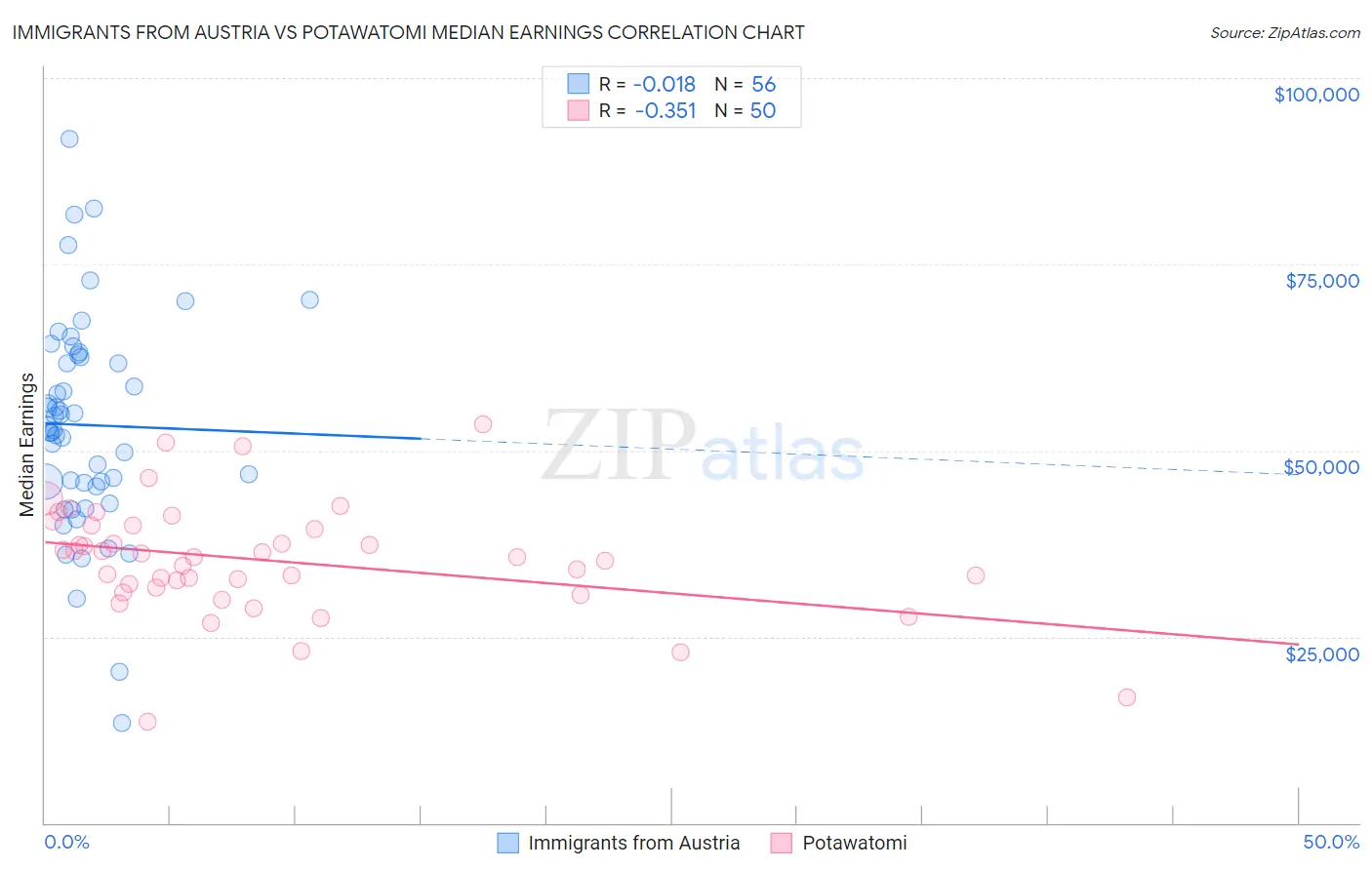 Immigrants from Austria vs Potawatomi Median Earnings