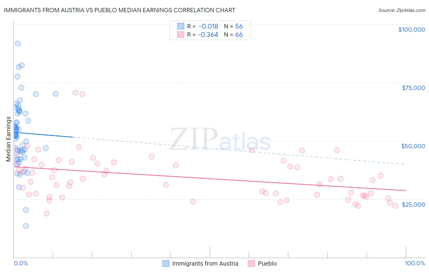 Immigrants from Austria vs Pueblo Median Earnings