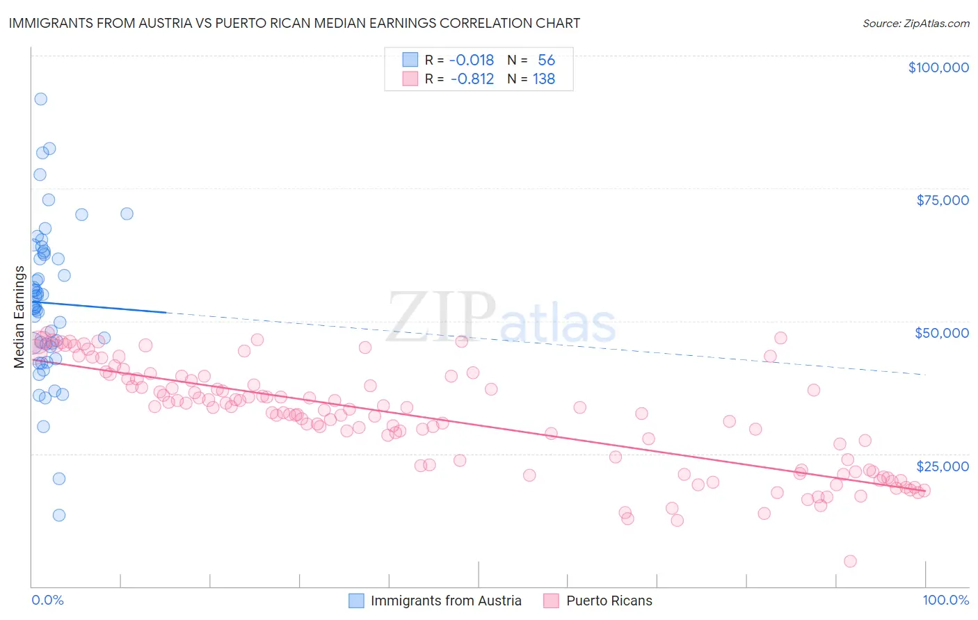 Immigrants from Austria vs Puerto Rican Median Earnings