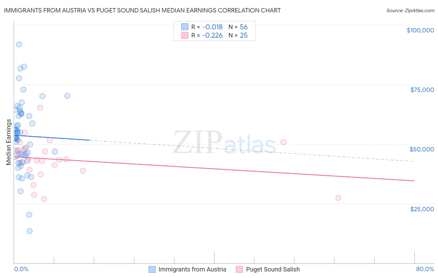 Immigrants from Austria vs Puget Sound Salish Median Earnings