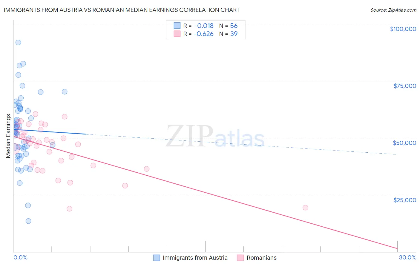 Immigrants from Austria vs Romanian Median Earnings