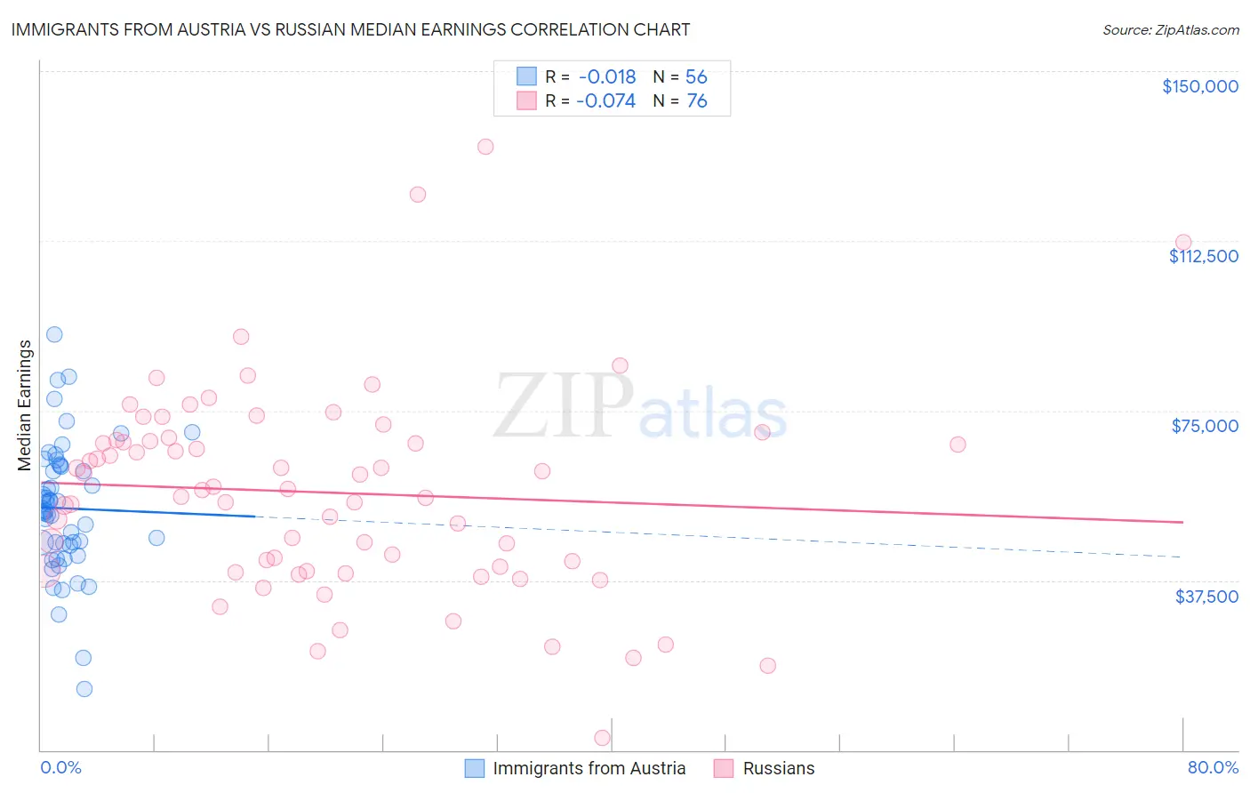 Immigrants from Austria vs Russian Median Earnings