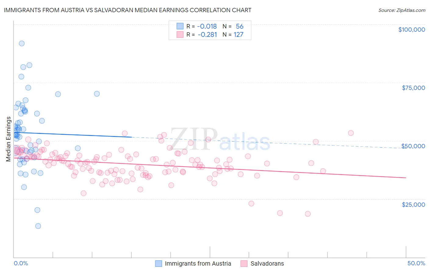 Immigrants from Austria vs Salvadoran Median Earnings