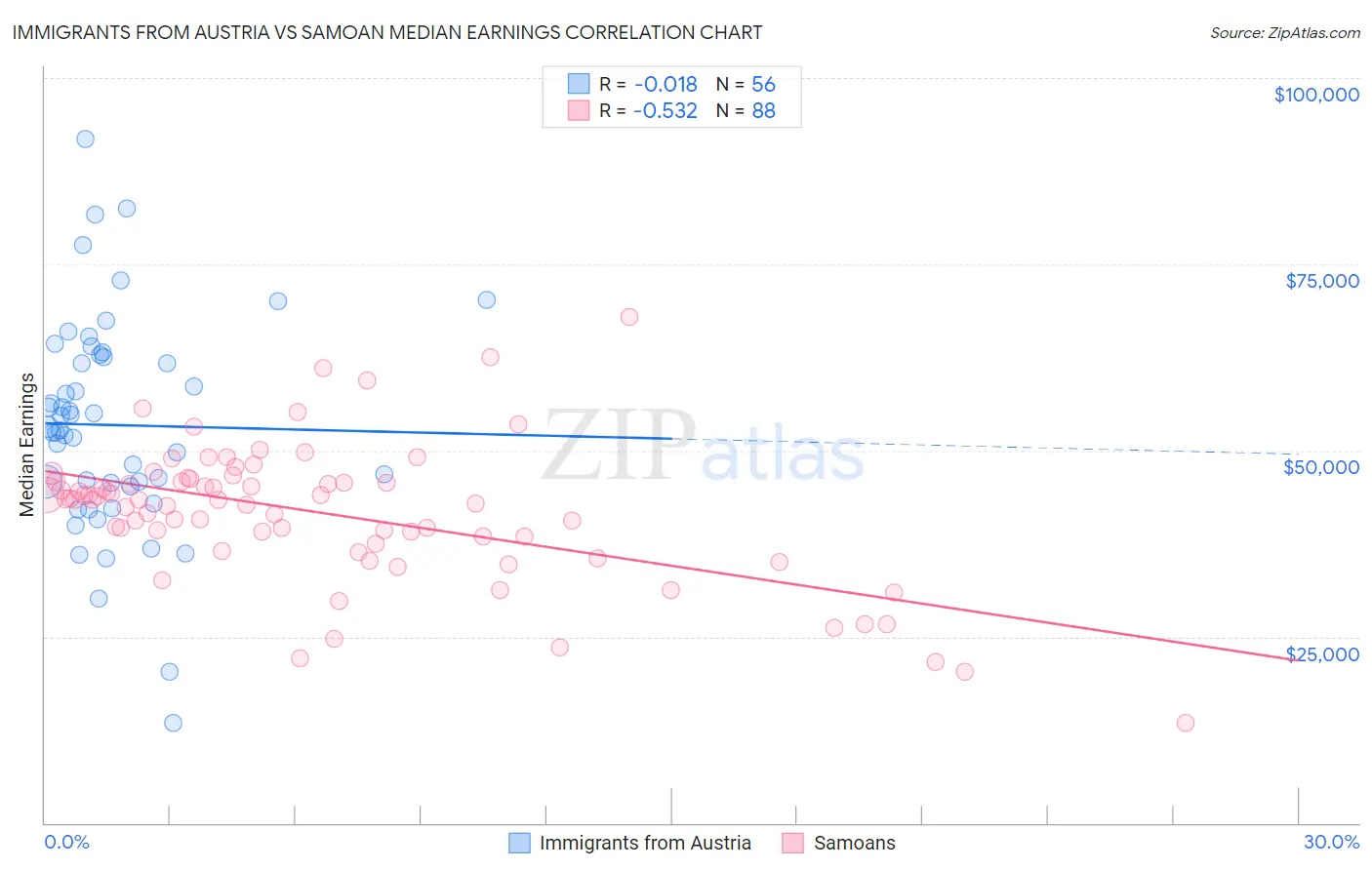 Immigrants from Austria vs Samoan Median Earnings