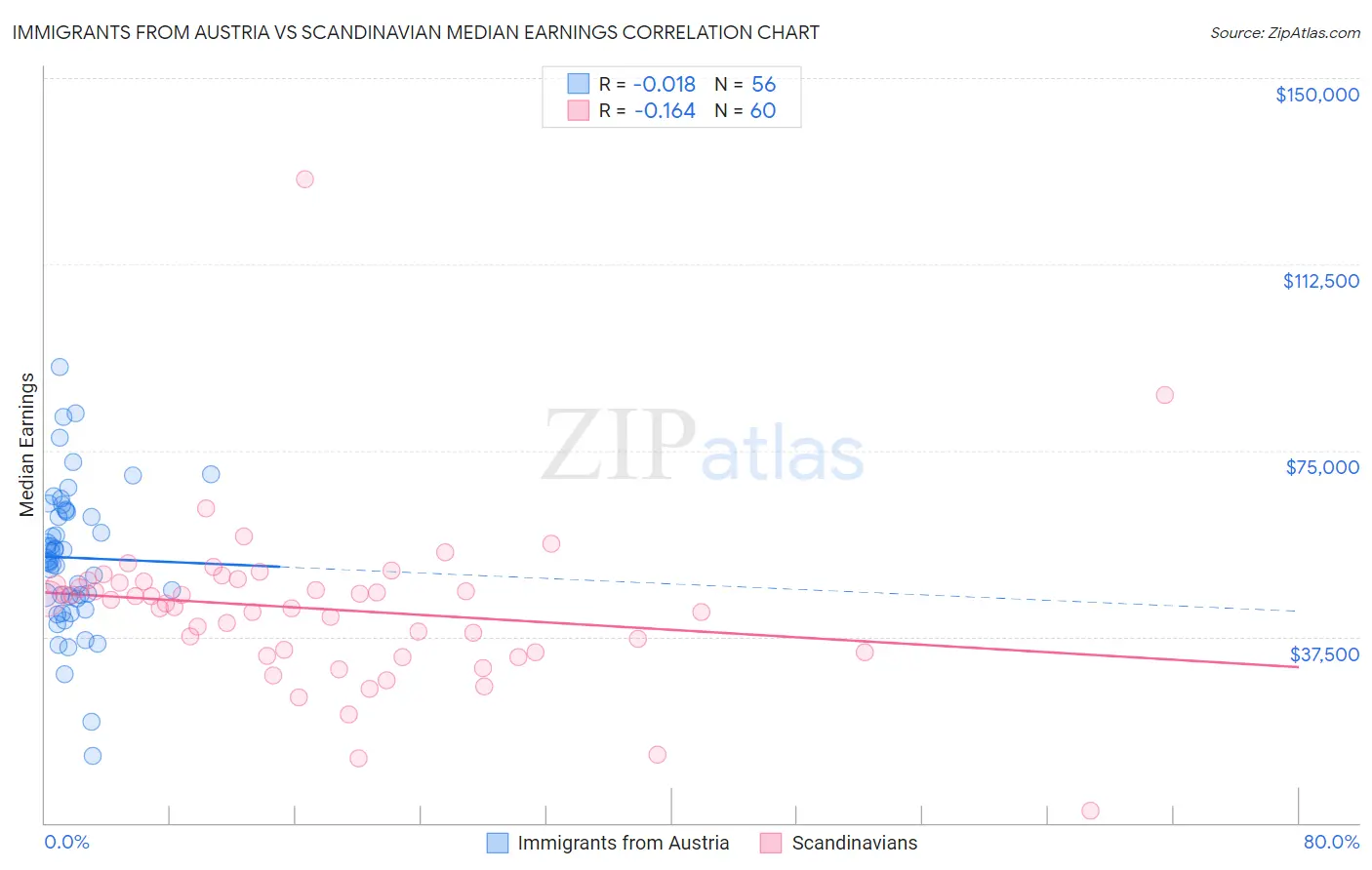 Immigrants from Austria vs Scandinavian Median Earnings