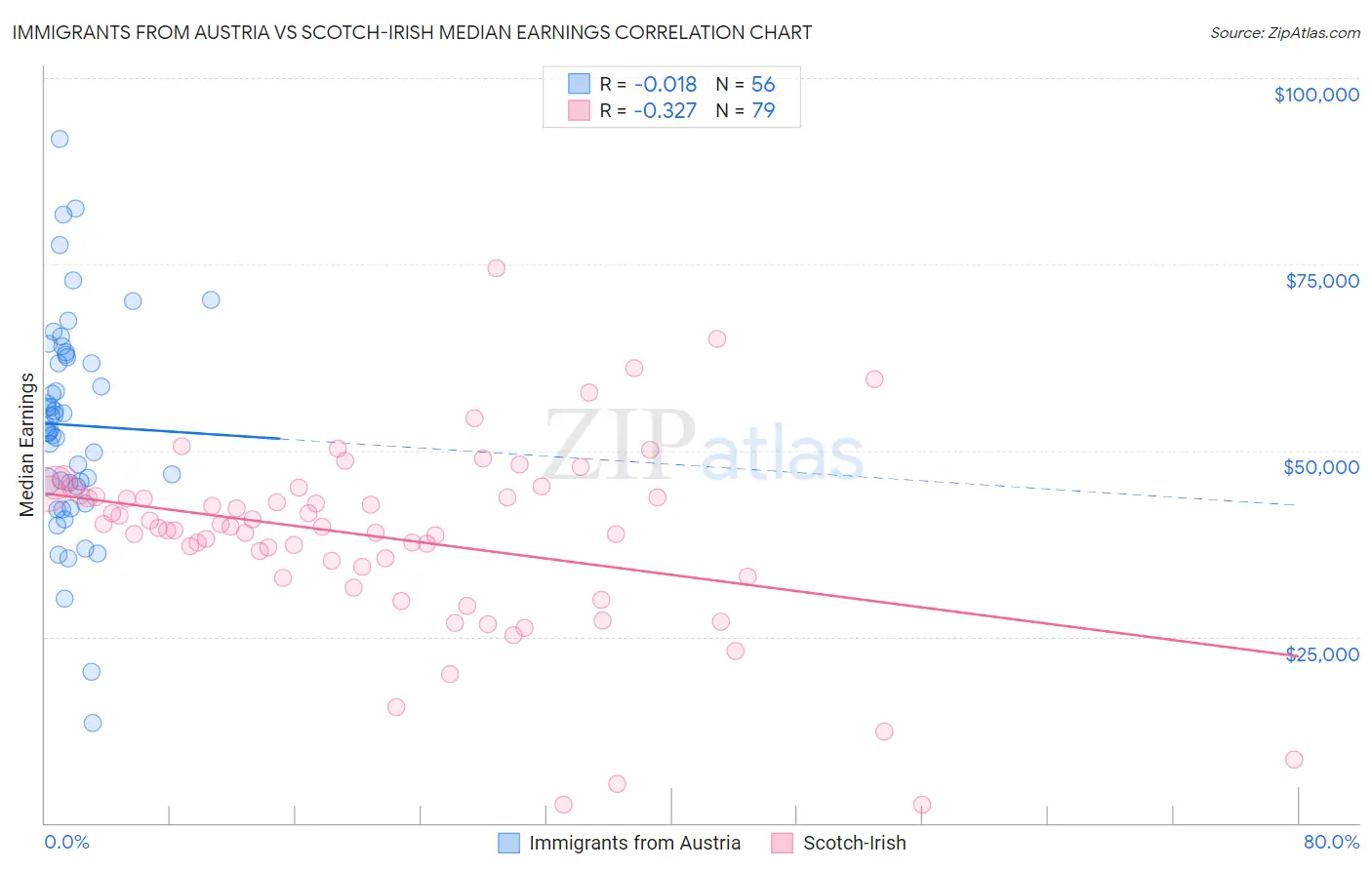 Immigrants from Austria vs Scotch-Irish Median Earnings