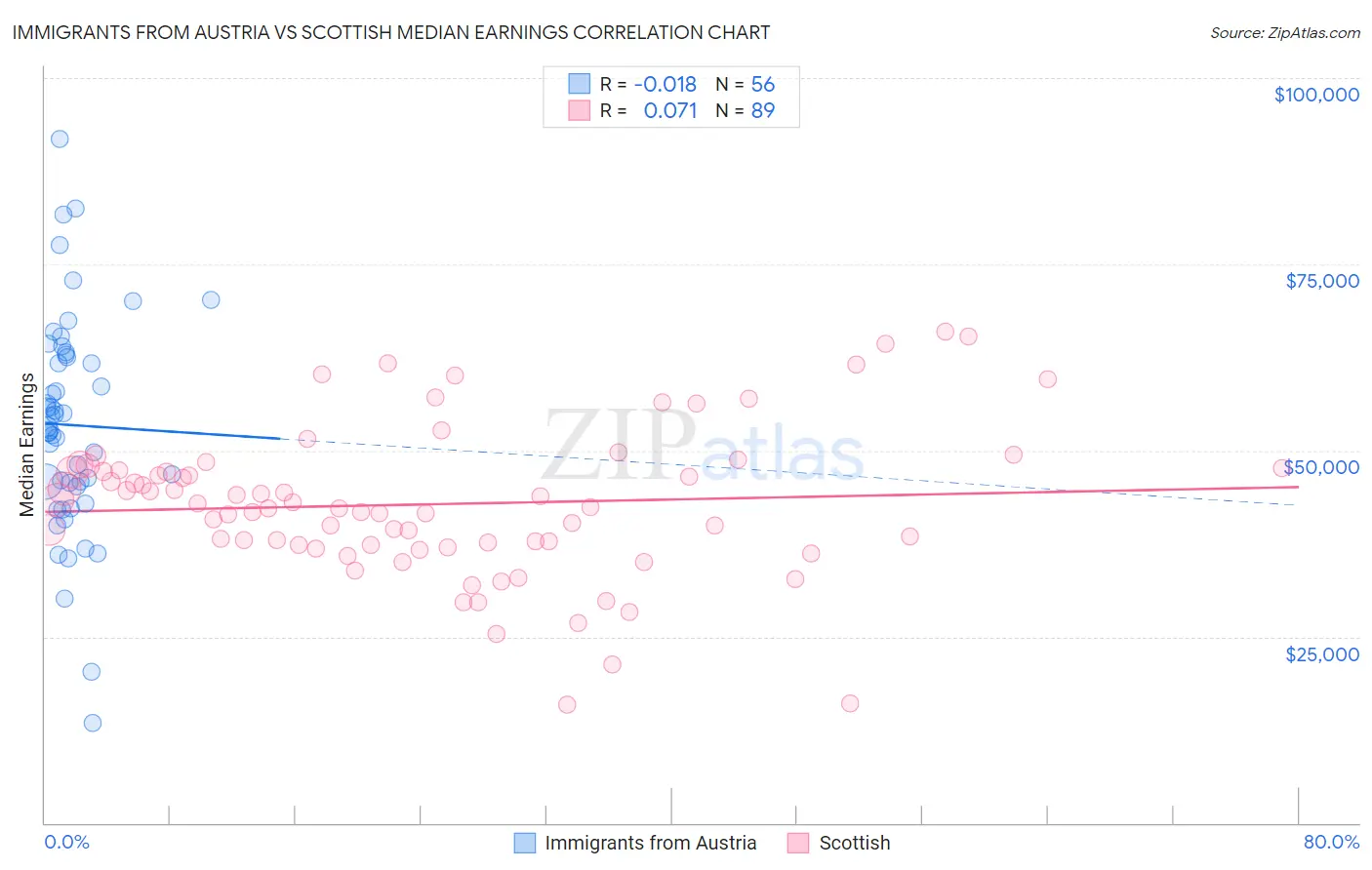 Immigrants from Austria vs Scottish Median Earnings