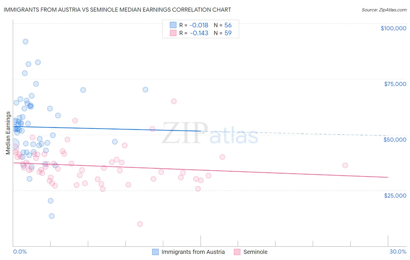 Immigrants from Austria vs Seminole Median Earnings