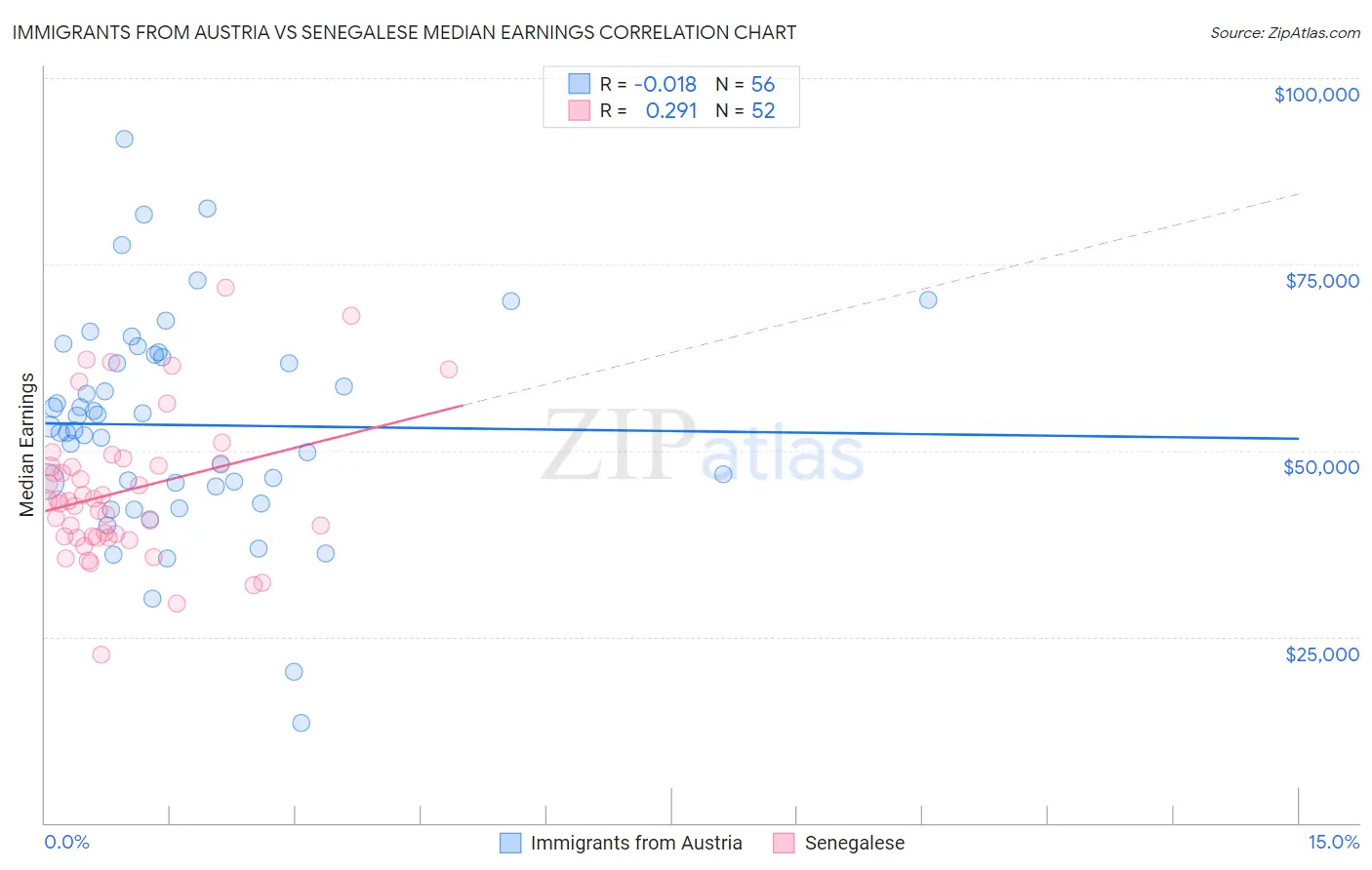 Immigrants from Austria vs Senegalese Median Earnings