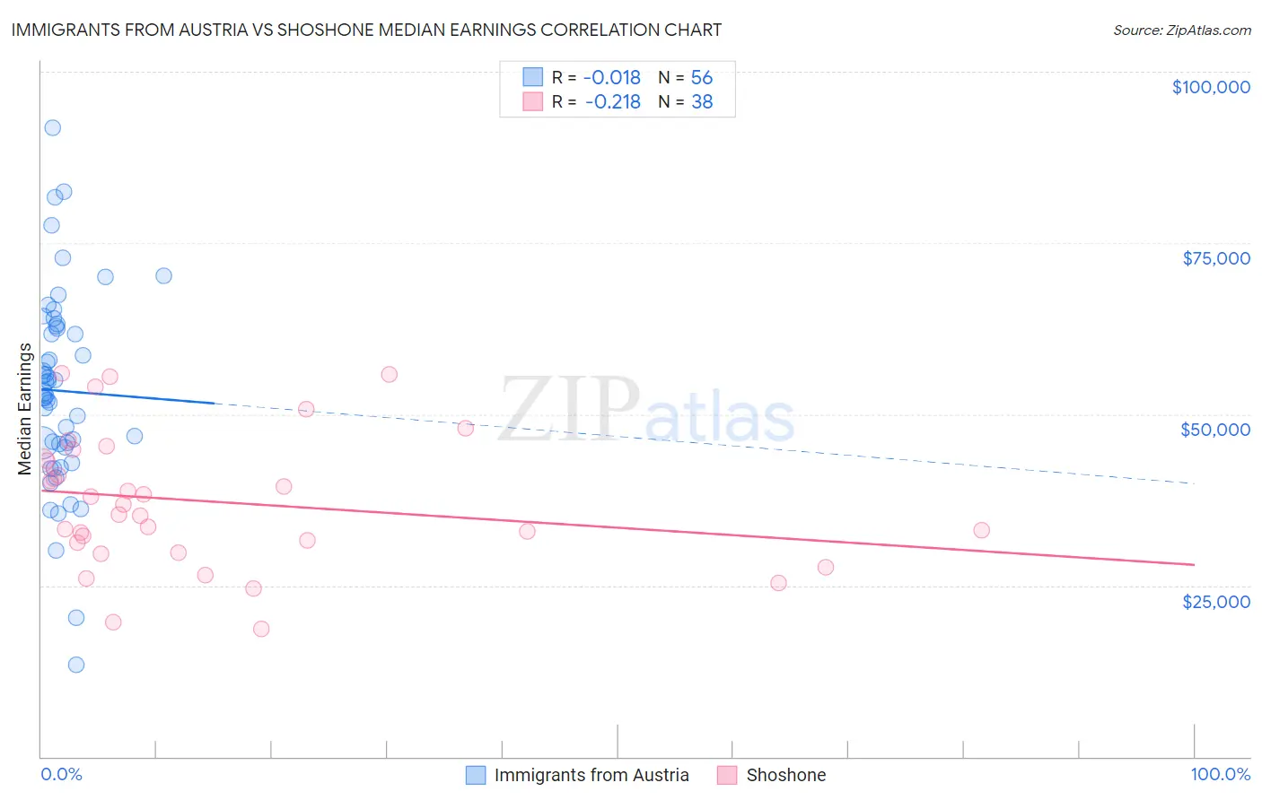 Immigrants from Austria vs Shoshone Median Earnings