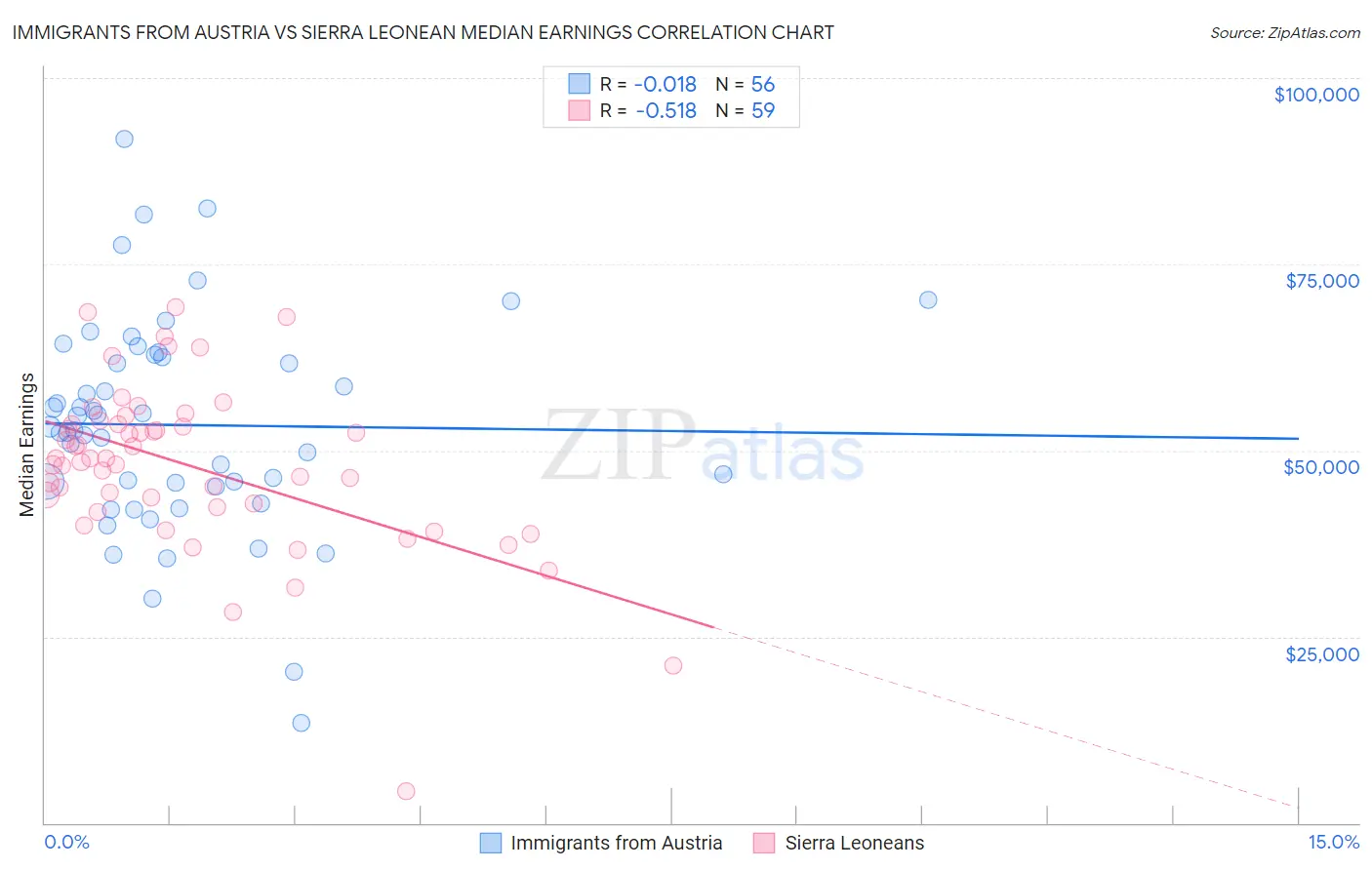 Immigrants from Austria vs Sierra Leonean Median Earnings