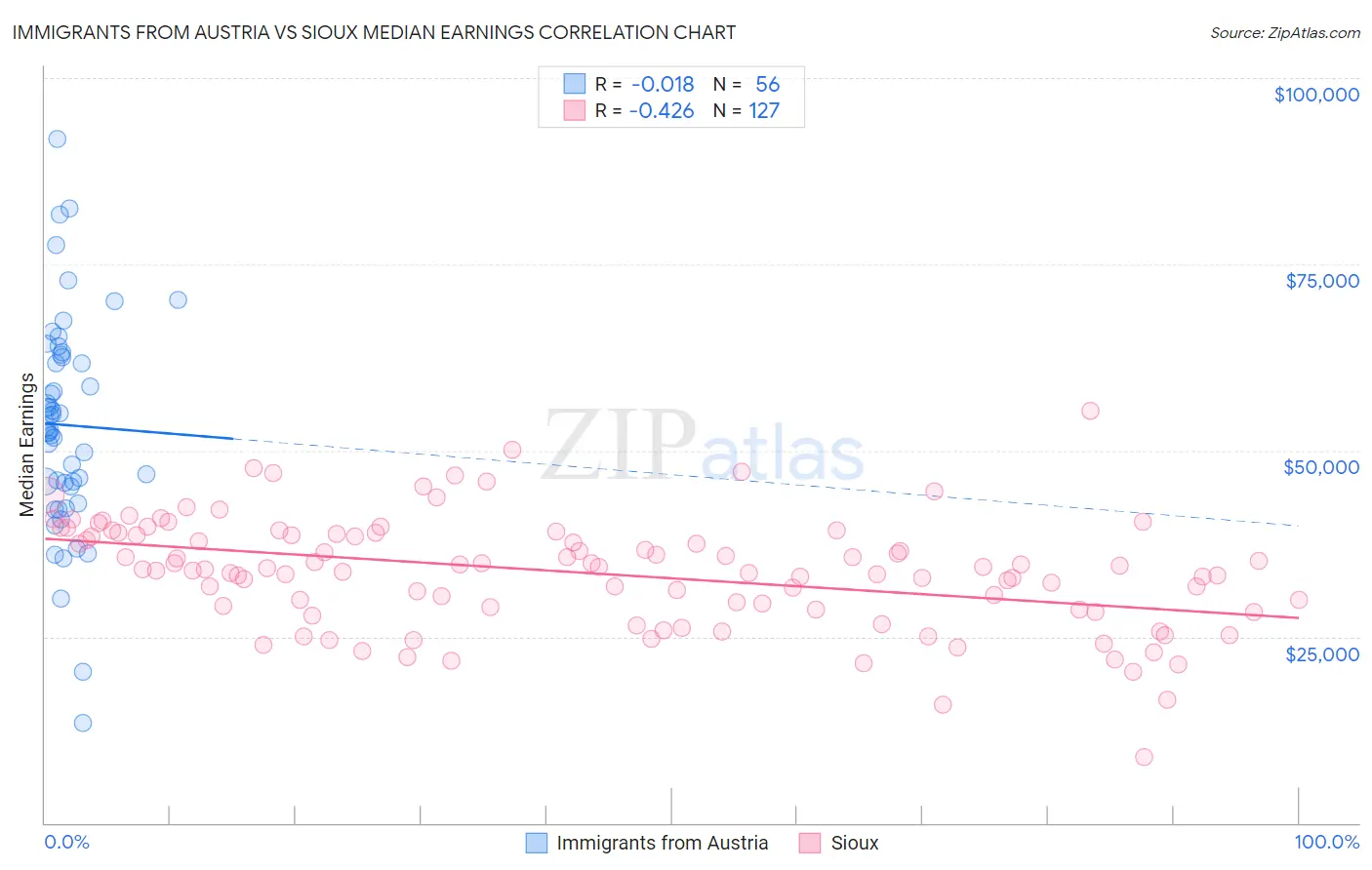 Immigrants from Austria vs Sioux Median Earnings