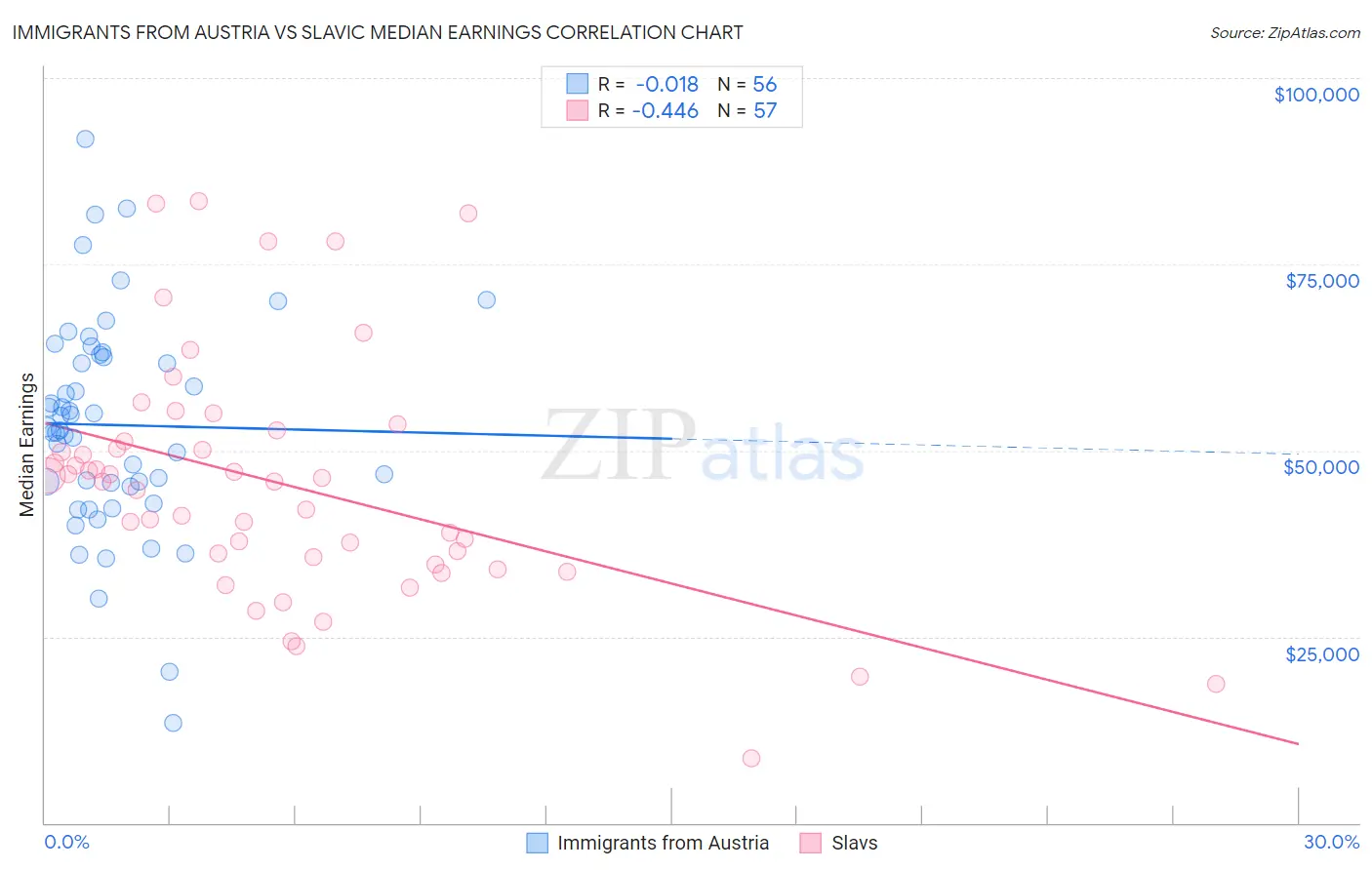 Immigrants from Austria vs Slavic Median Earnings