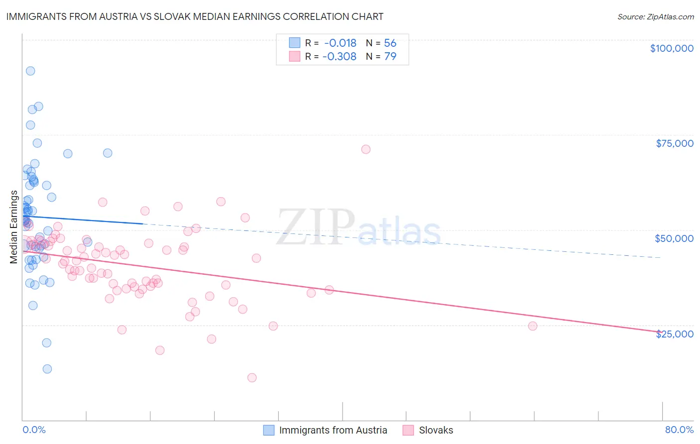 Immigrants from Austria vs Slovak Median Earnings