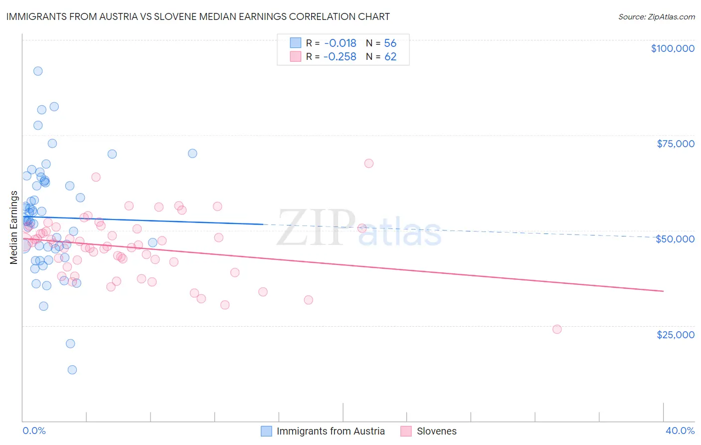 Immigrants from Austria vs Slovene Median Earnings