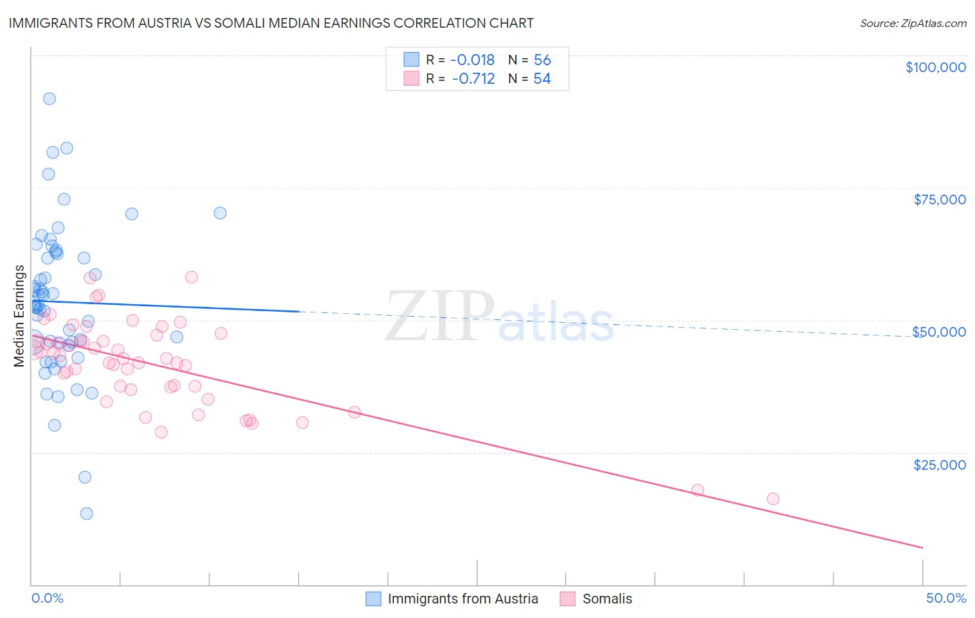 Immigrants from Austria vs Somali Median Earnings