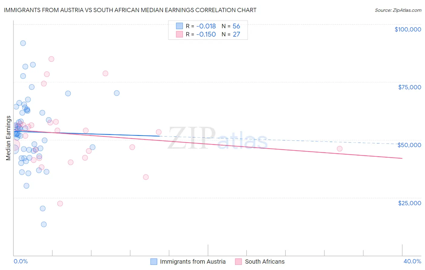 Immigrants from Austria vs South African Median Earnings