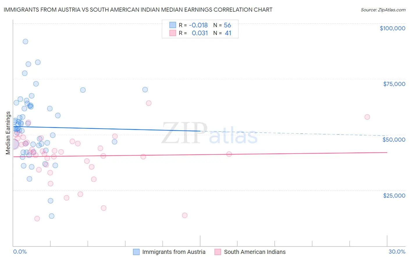 Immigrants from Austria vs South American Indian Median Earnings