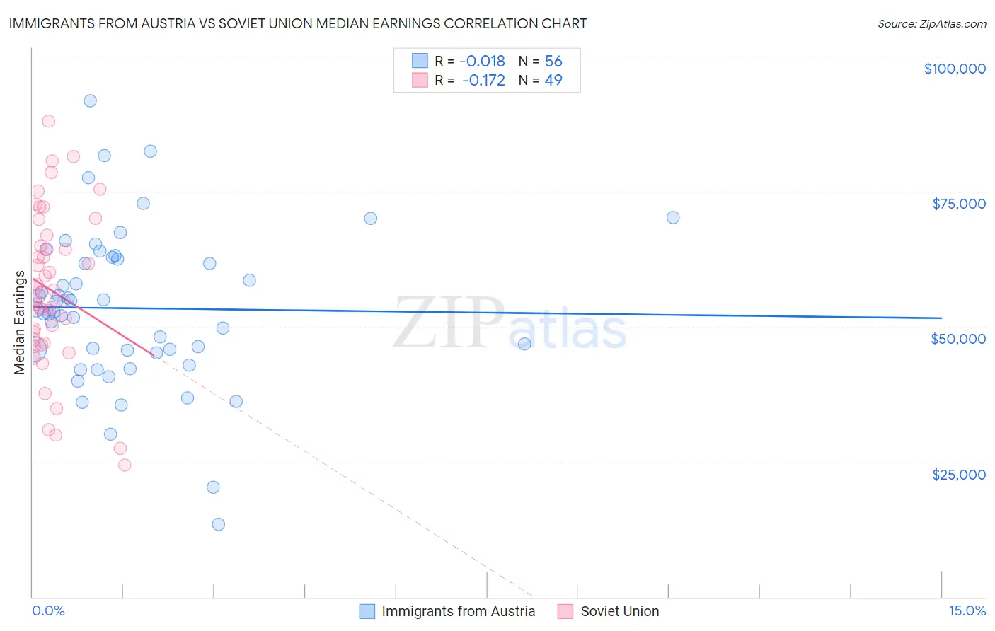 Immigrants from Austria vs Soviet Union Median Earnings