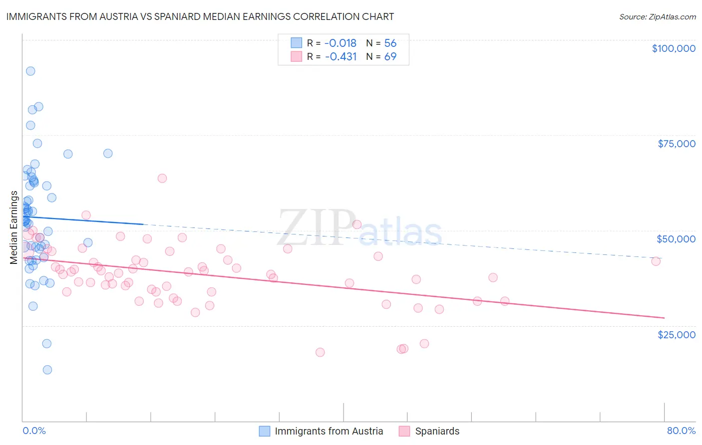 Immigrants from Austria vs Spaniard Median Earnings