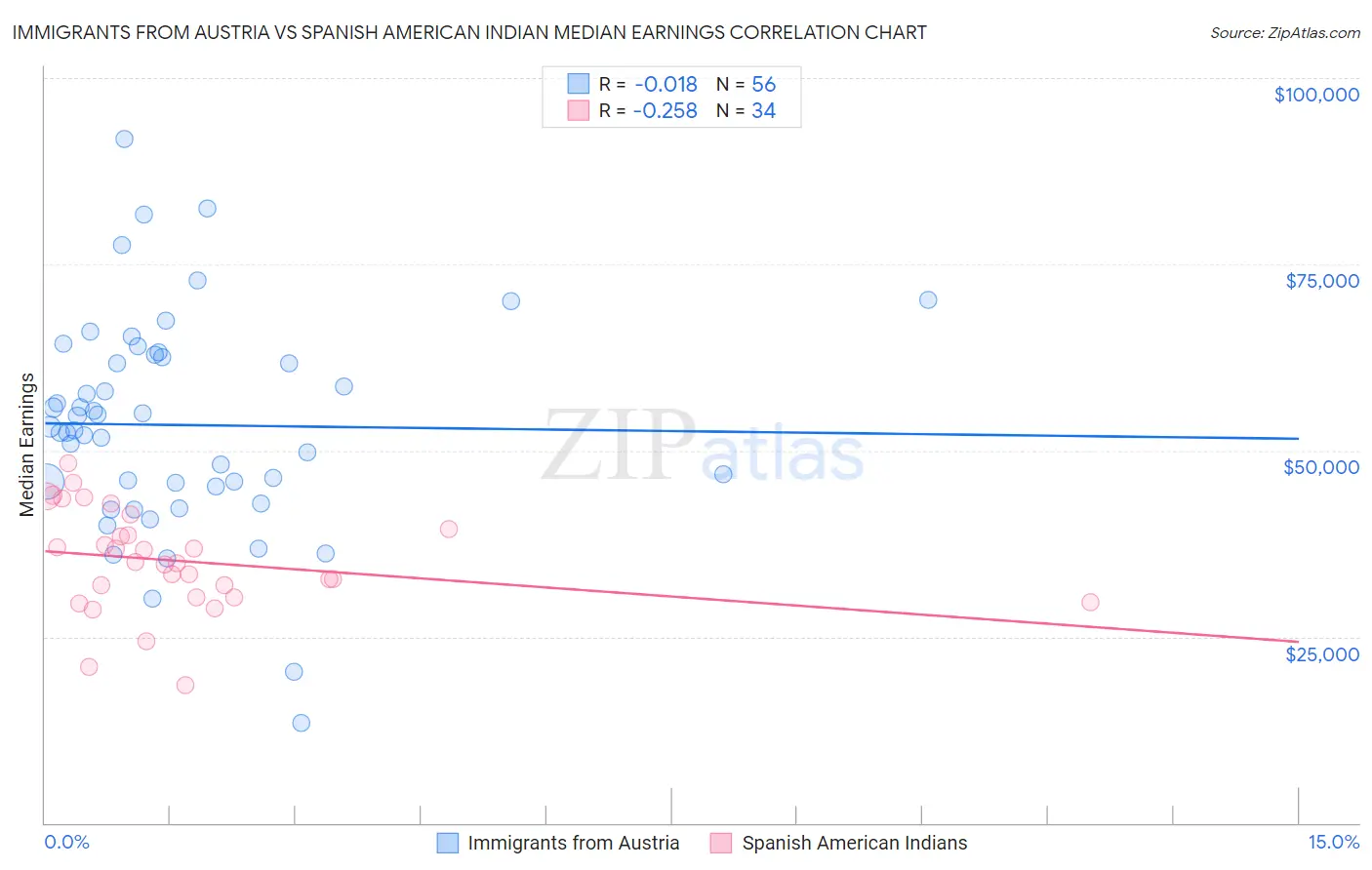 Immigrants from Austria vs Spanish American Indian Median Earnings