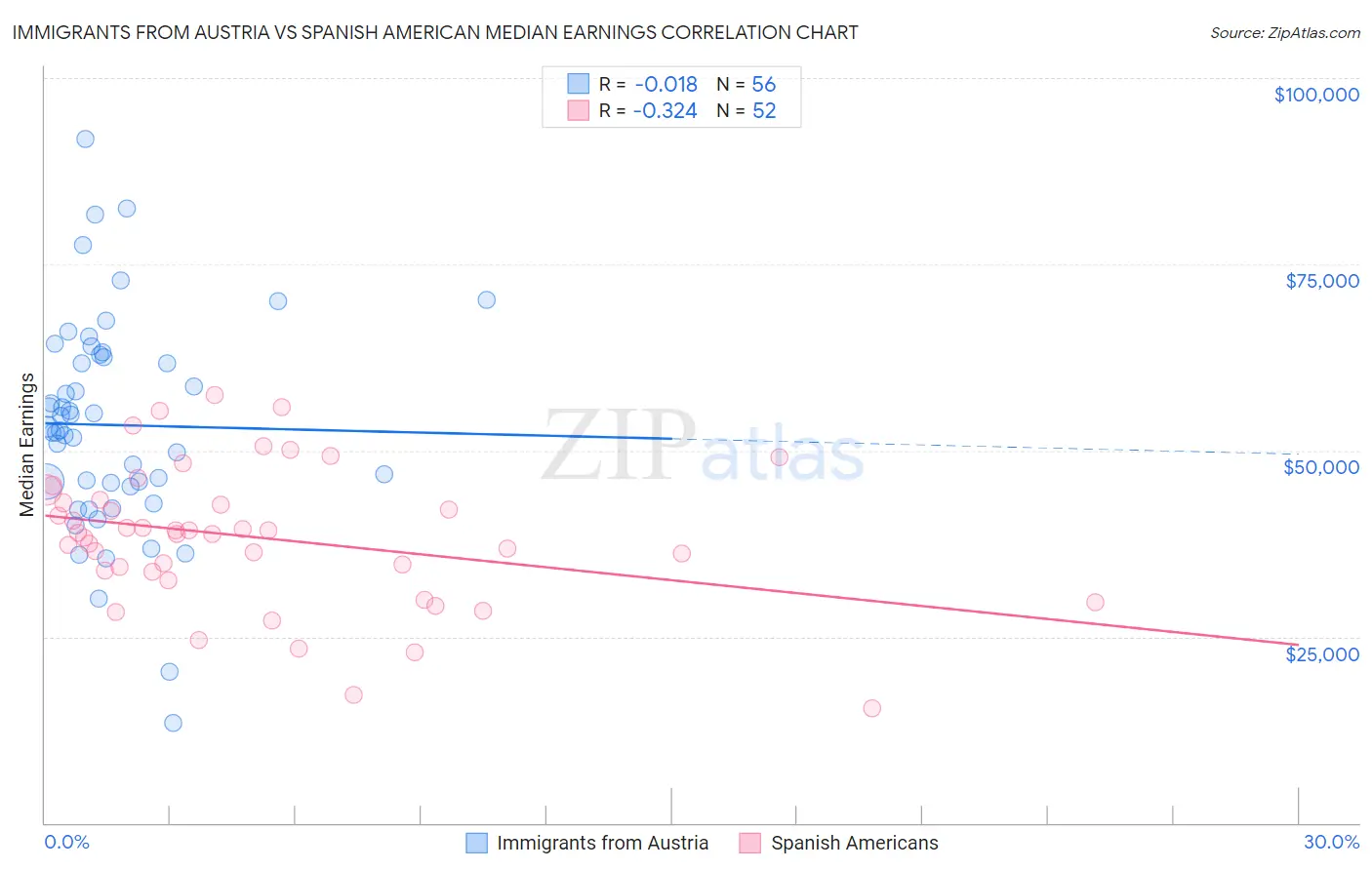 Immigrants from Austria vs Spanish American Median Earnings