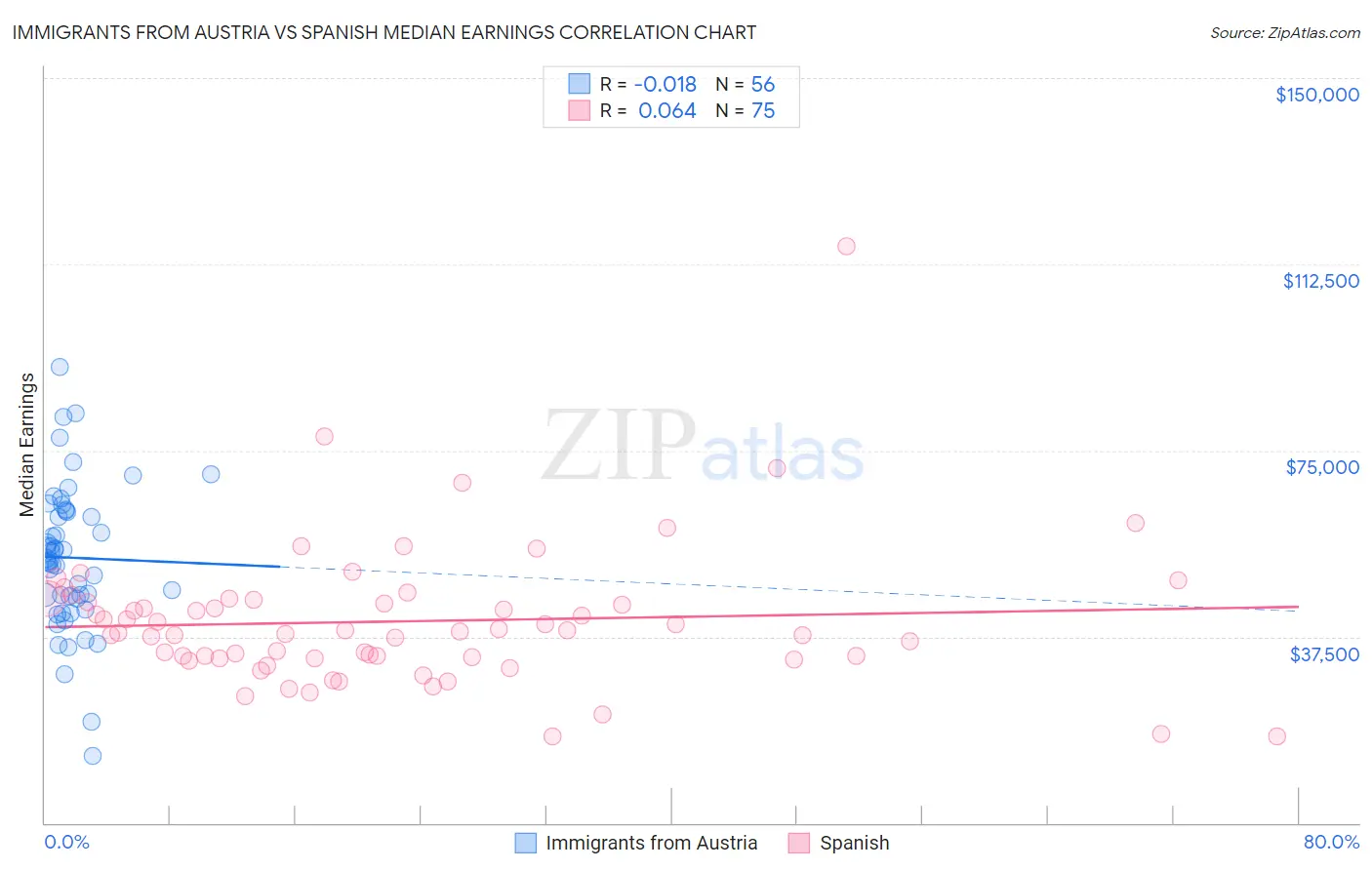 Immigrants from Austria vs Spanish Median Earnings