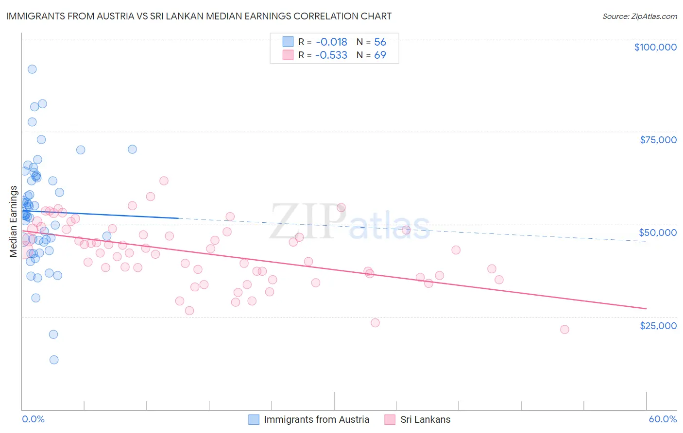 Immigrants from Austria vs Sri Lankan Median Earnings