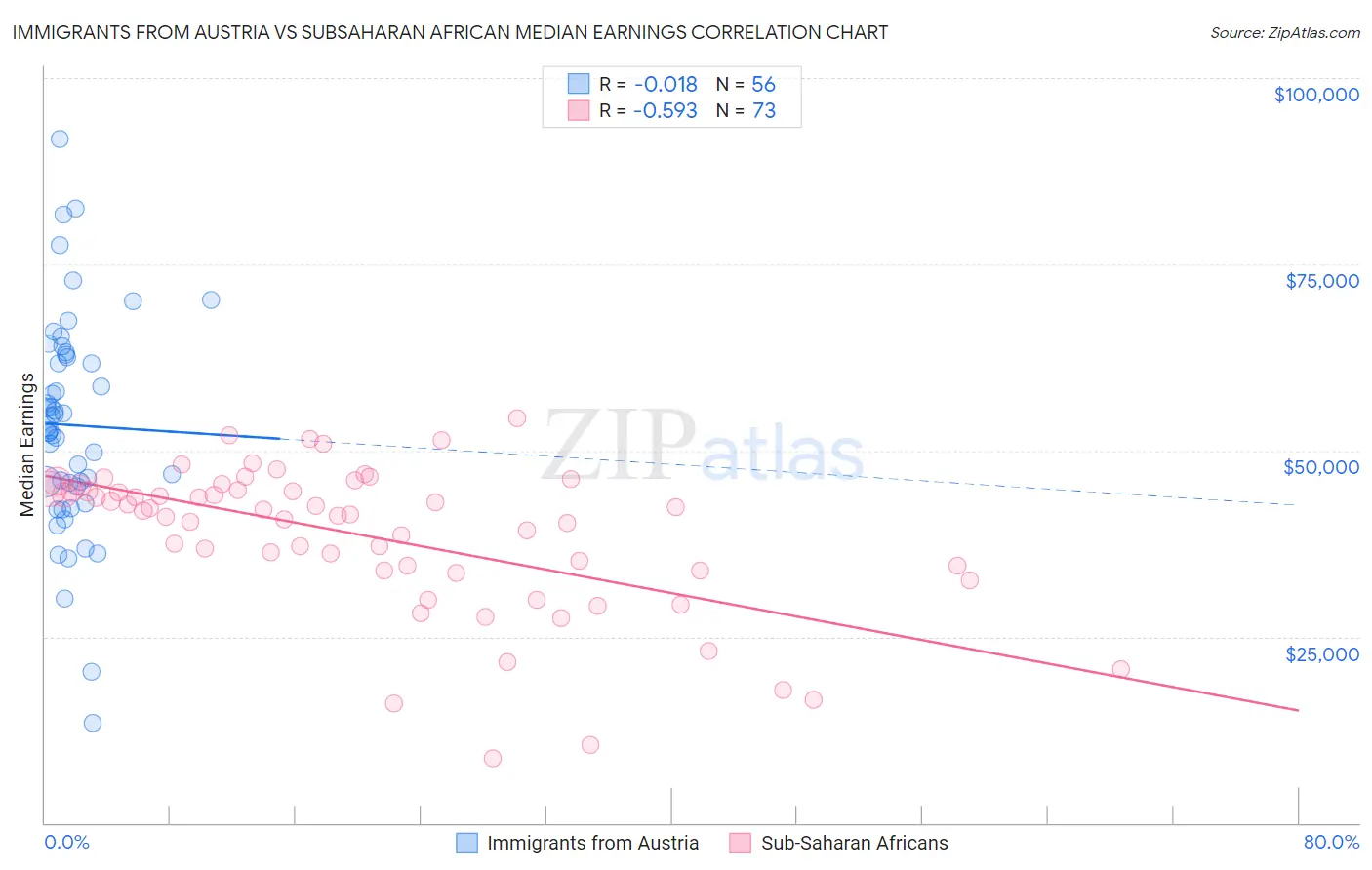 Immigrants from Austria vs Subsaharan African Median Earnings