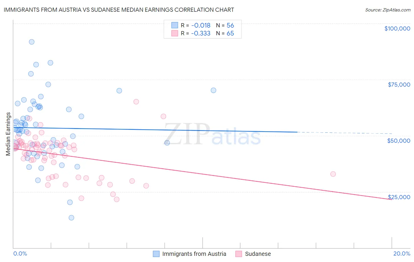 Immigrants from Austria vs Sudanese Median Earnings