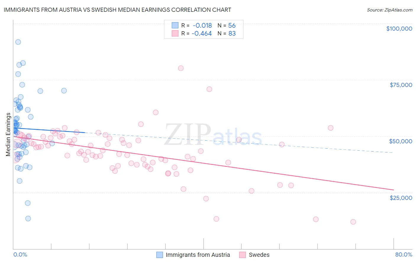 Immigrants from Austria vs Swedish Median Earnings