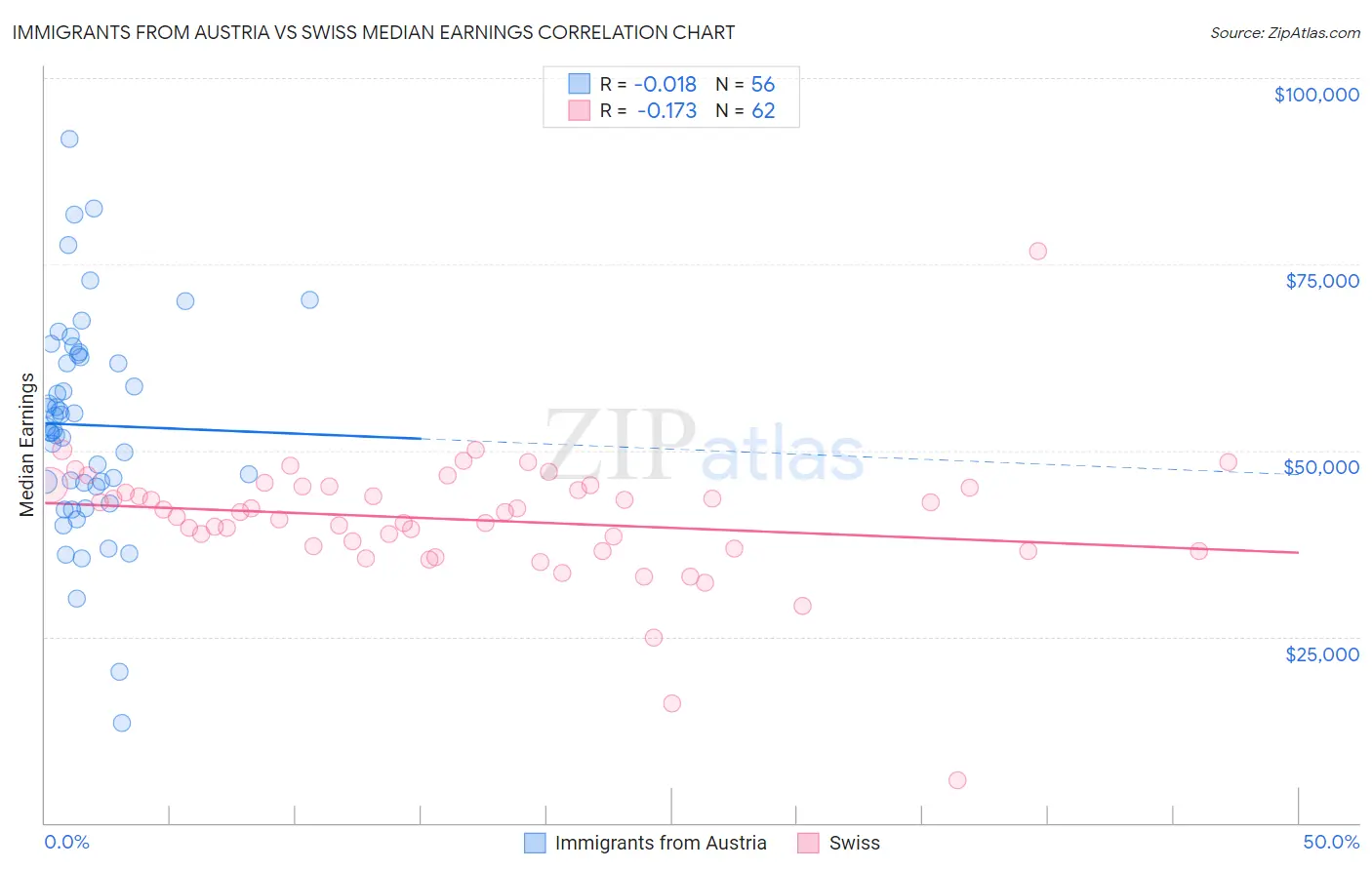 Immigrants from Austria vs Swiss Median Earnings