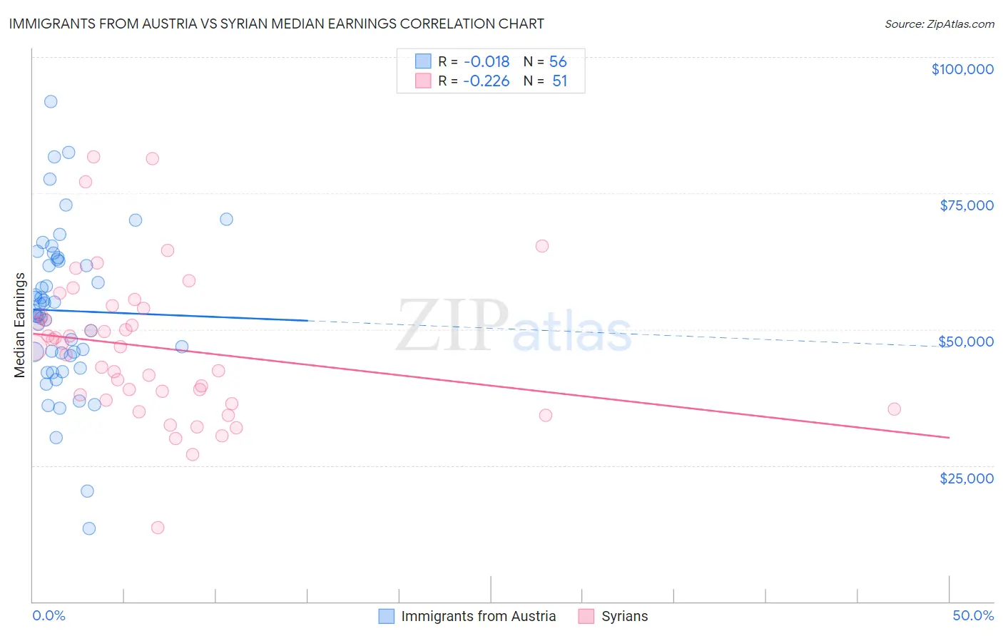 Immigrants from Austria vs Syrian Median Earnings