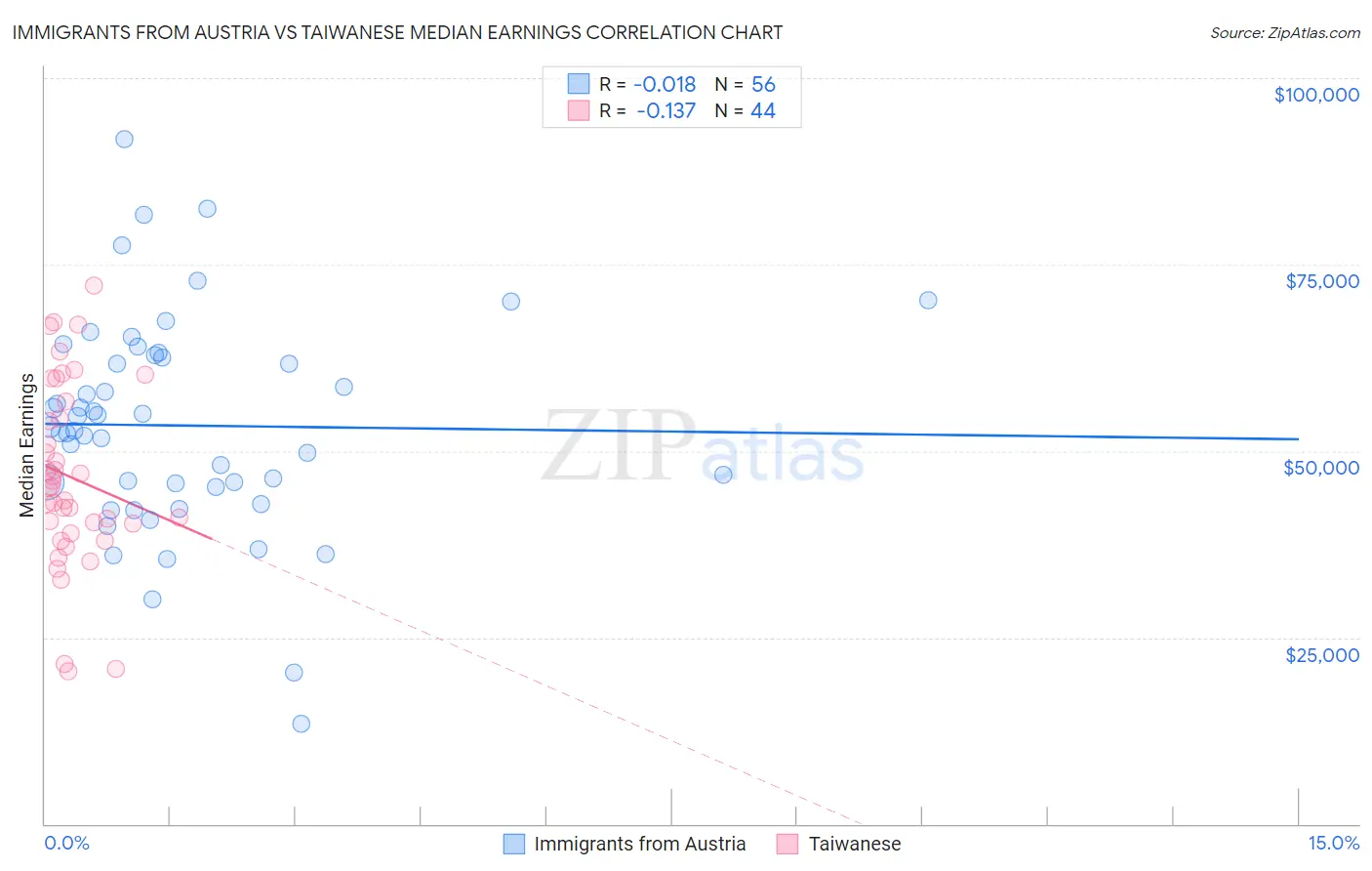 Immigrants from Austria vs Taiwanese Median Earnings