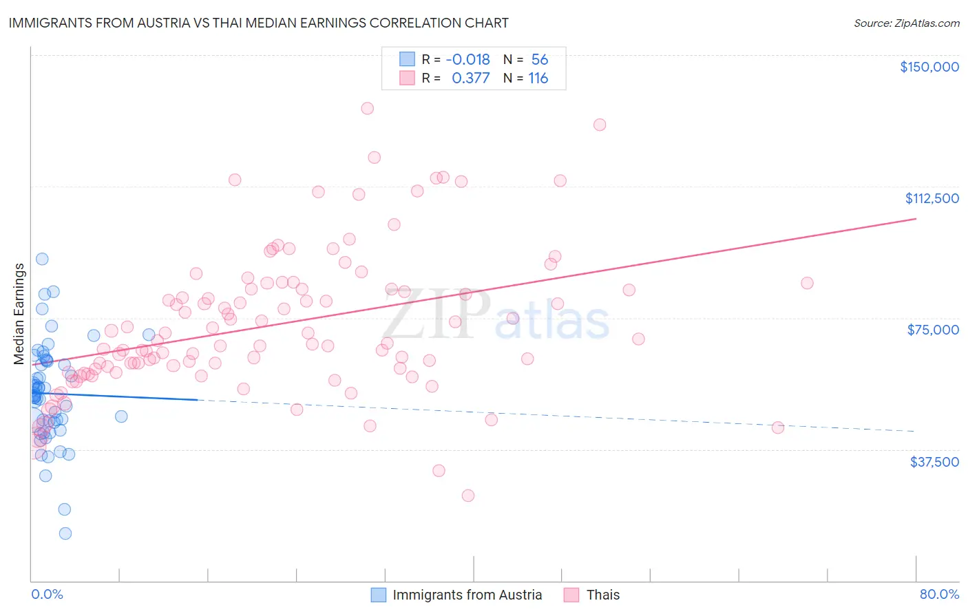 Immigrants from Austria vs Thai Median Earnings