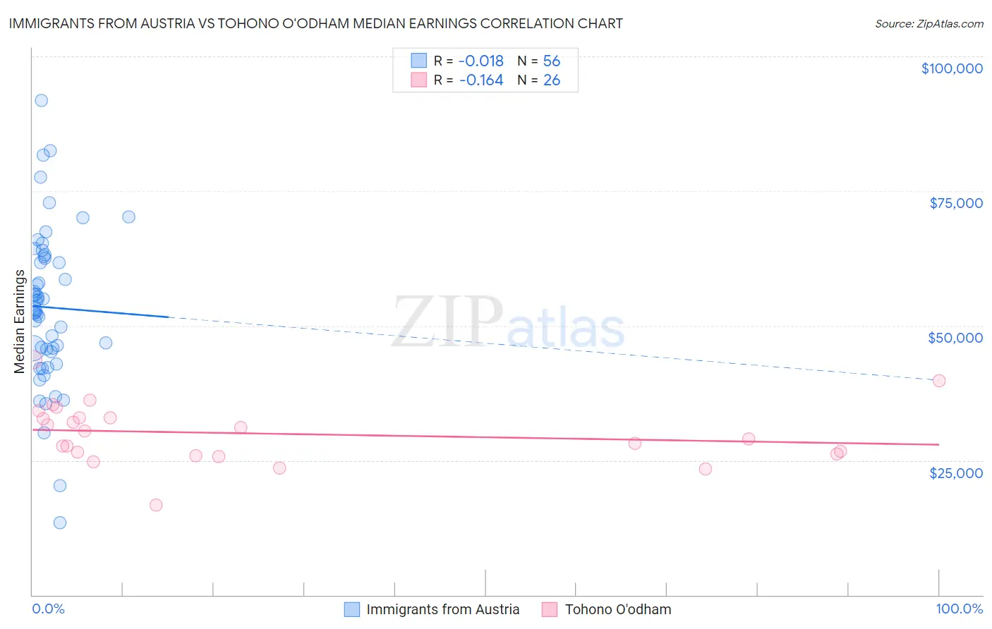 Immigrants from Austria vs Tohono O'odham Median Earnings