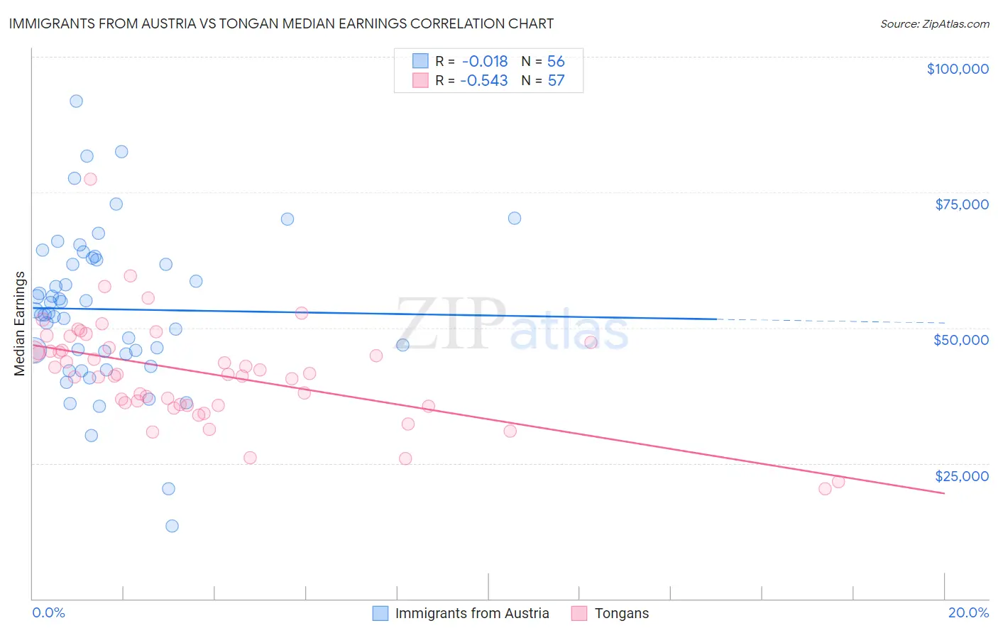 Immigrants from Austria vs Tongan Median Earnings