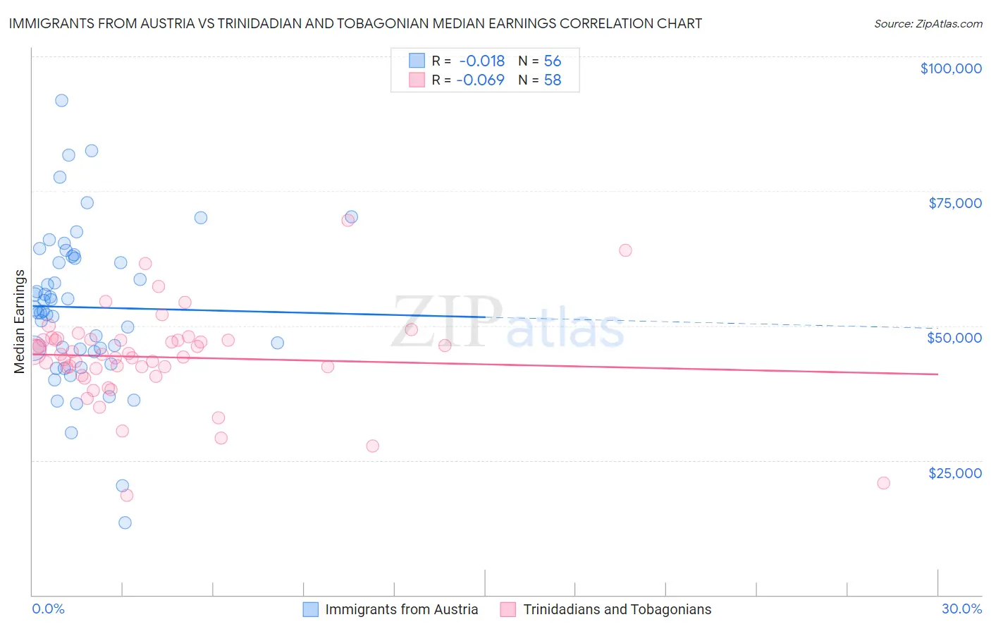 Immigrants from Austria vs Trinidadian and Tobagonian Median Earnings