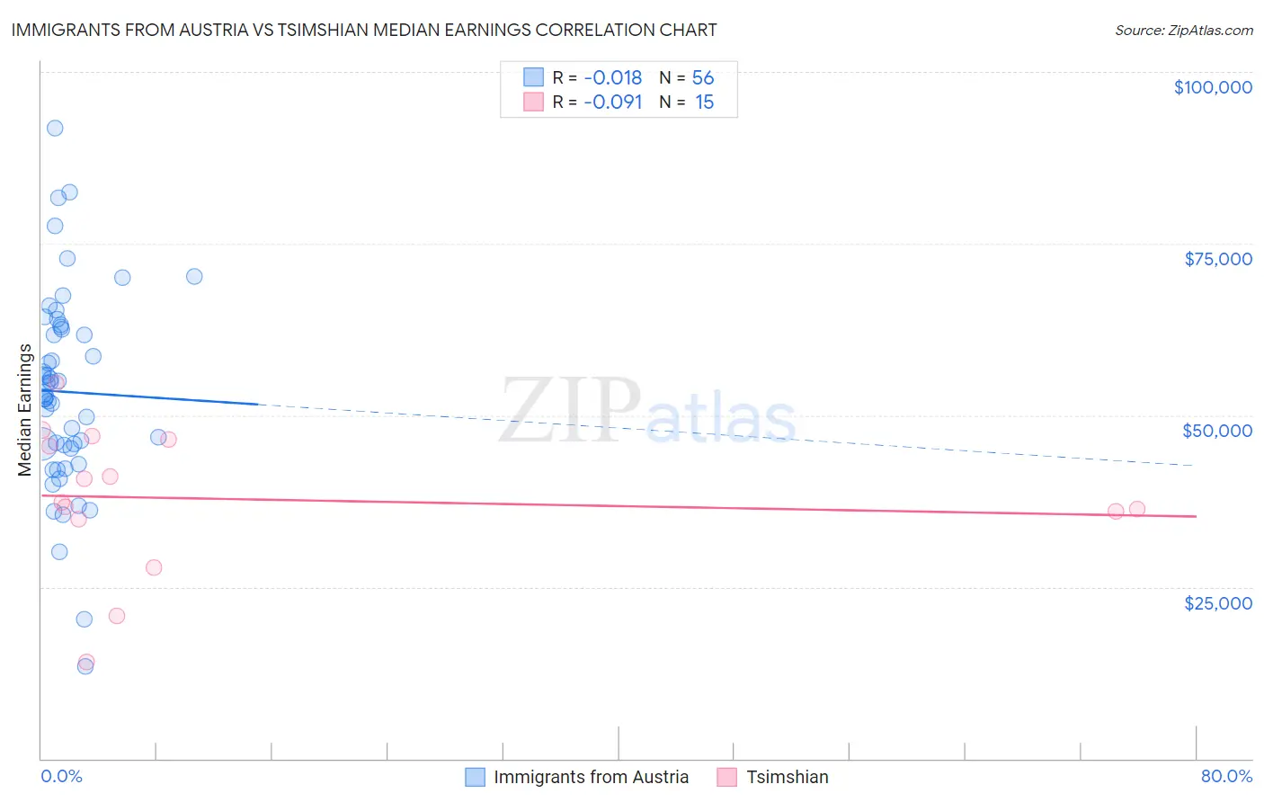 Immigrants from Austria vs Tsimshian Median Earnings