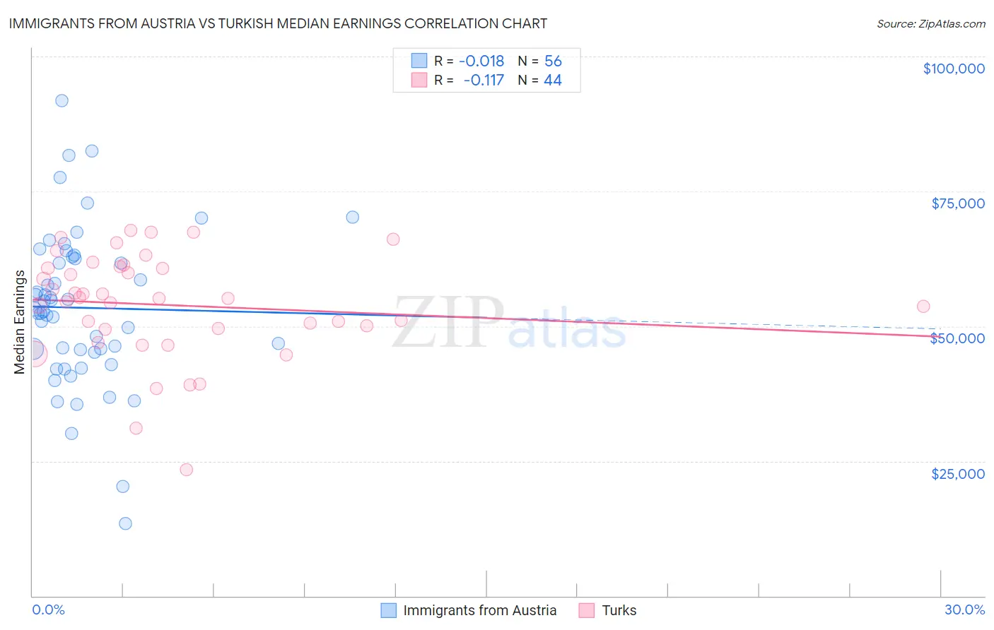 Immigrants from Austria vs Turkish Median Earnings