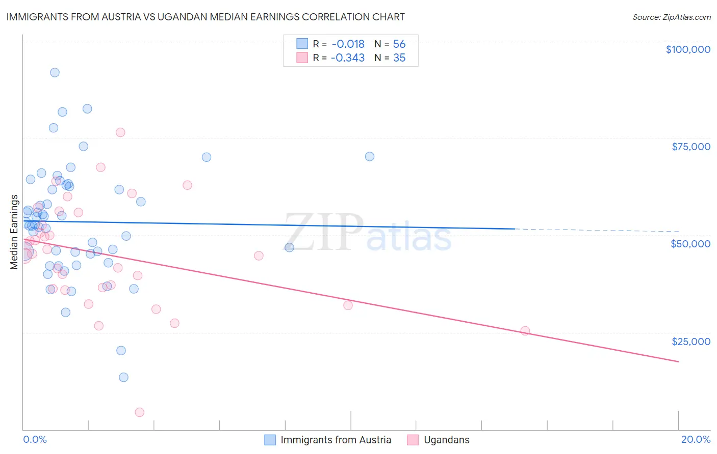 Immigrants from Austria vs Ugandan Median Earnings